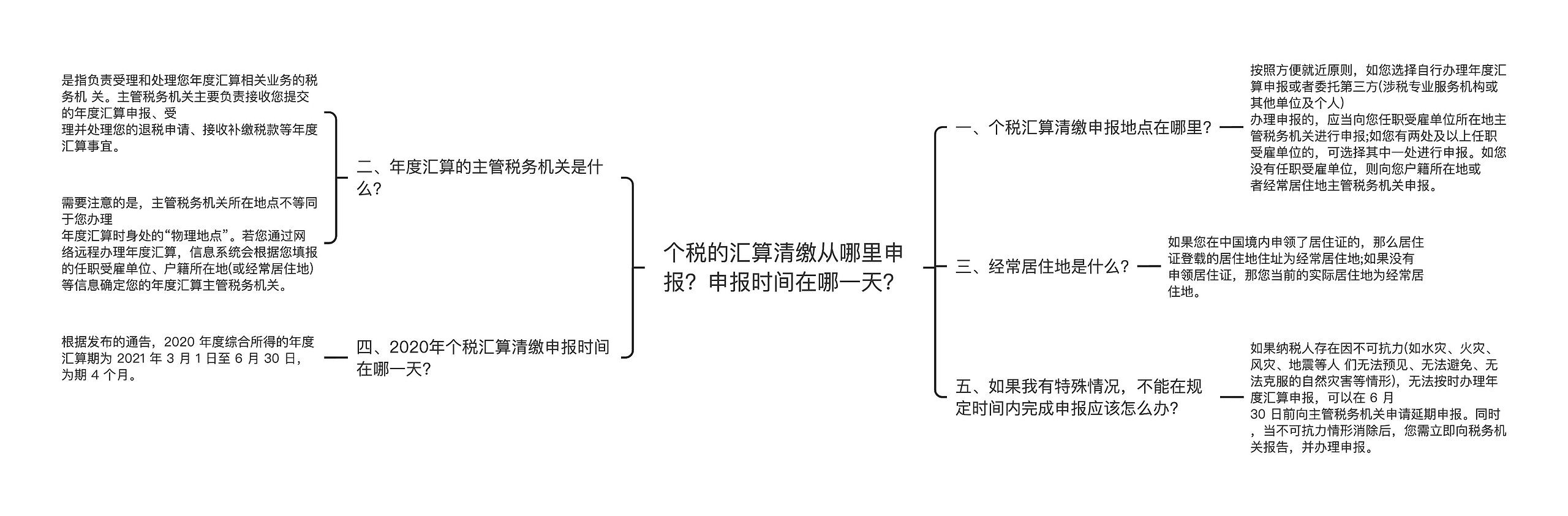 个税的汇算清缴从哪里申报？申报时间在哪一天？思维导图