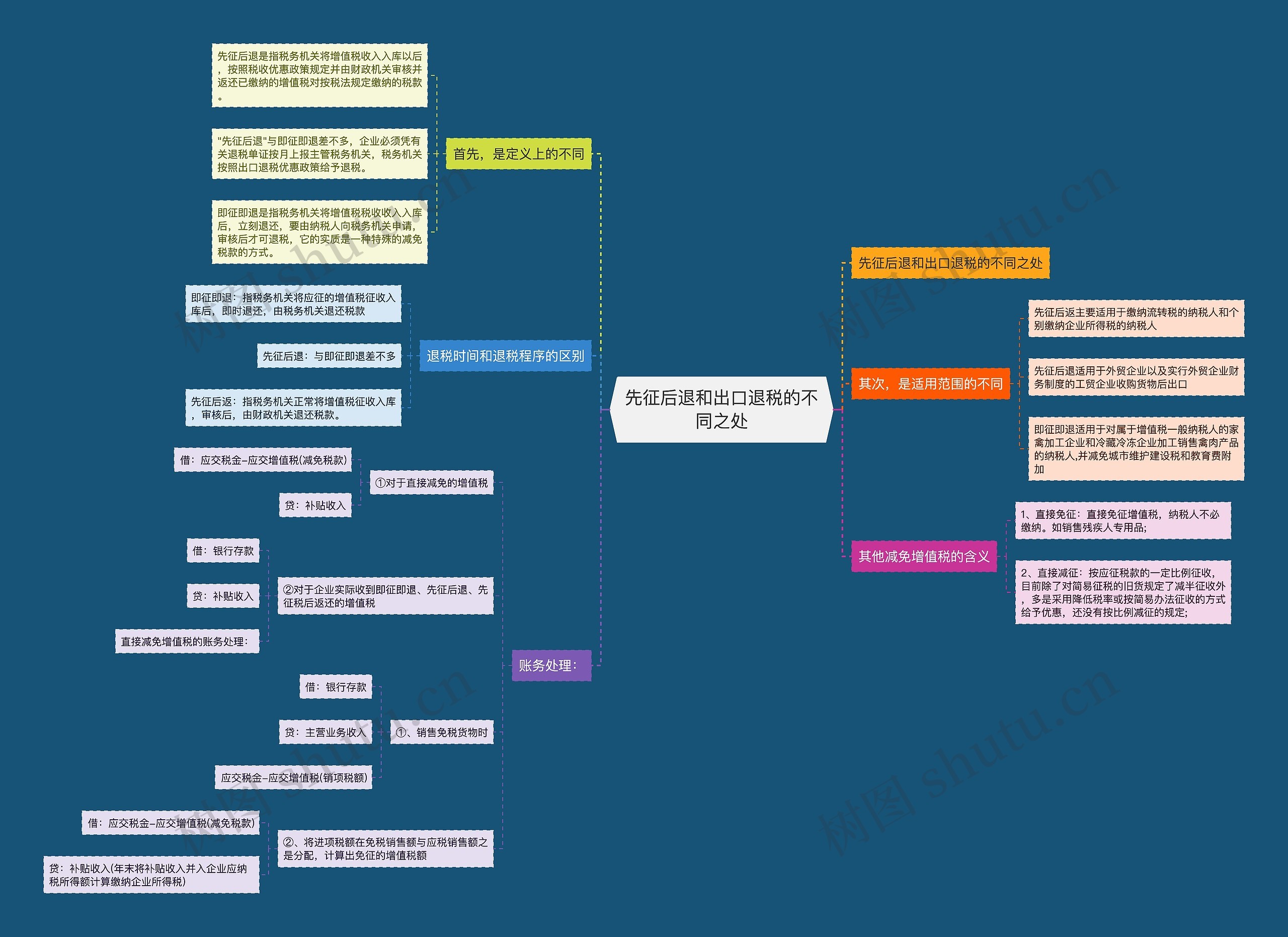 先征后退和出口退税的不同之处思维导图