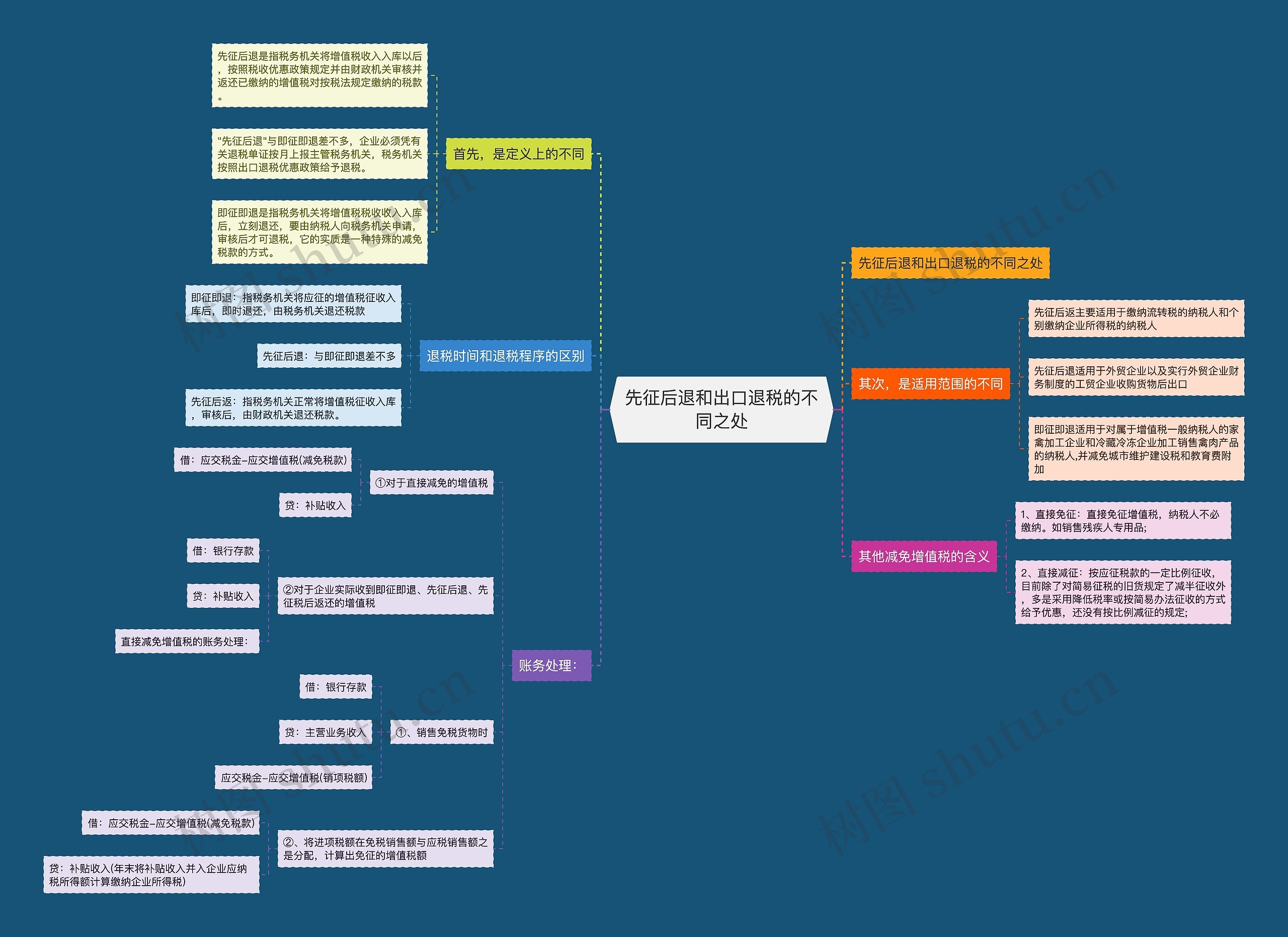 先征后退和出口退税的不同之处 先征后退和出口退税的不同之处