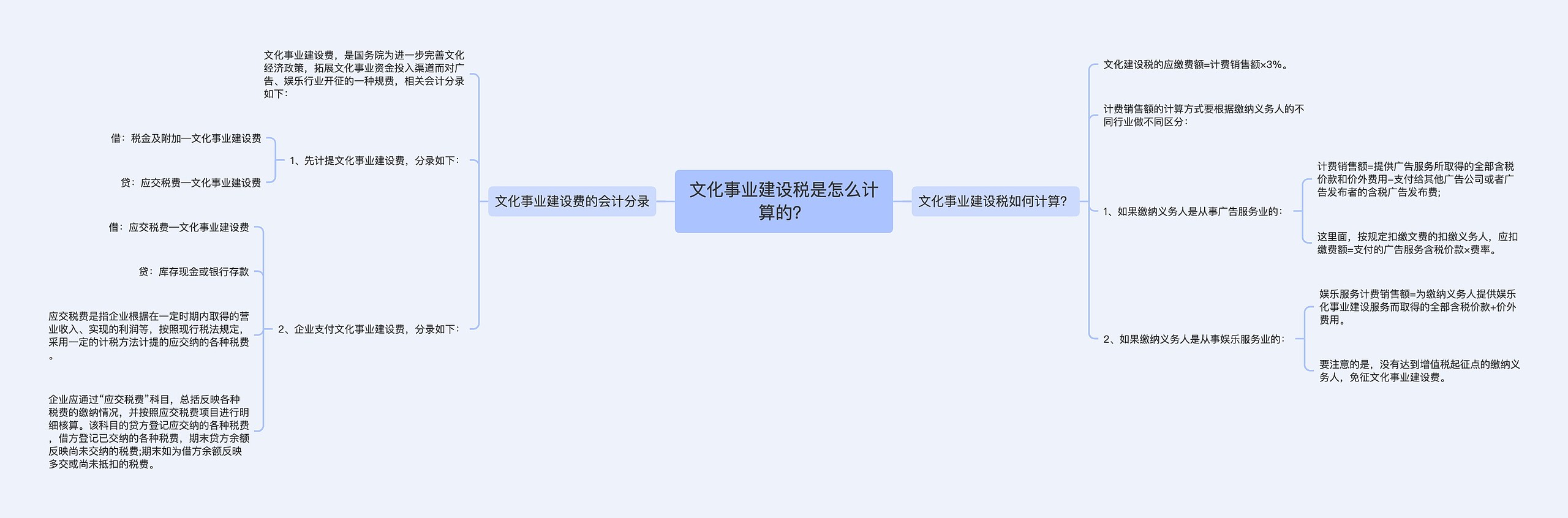 文化事业建设税是怎么计算的?思维导图高清图 文化事业建设税是怎么计算的?思维导图