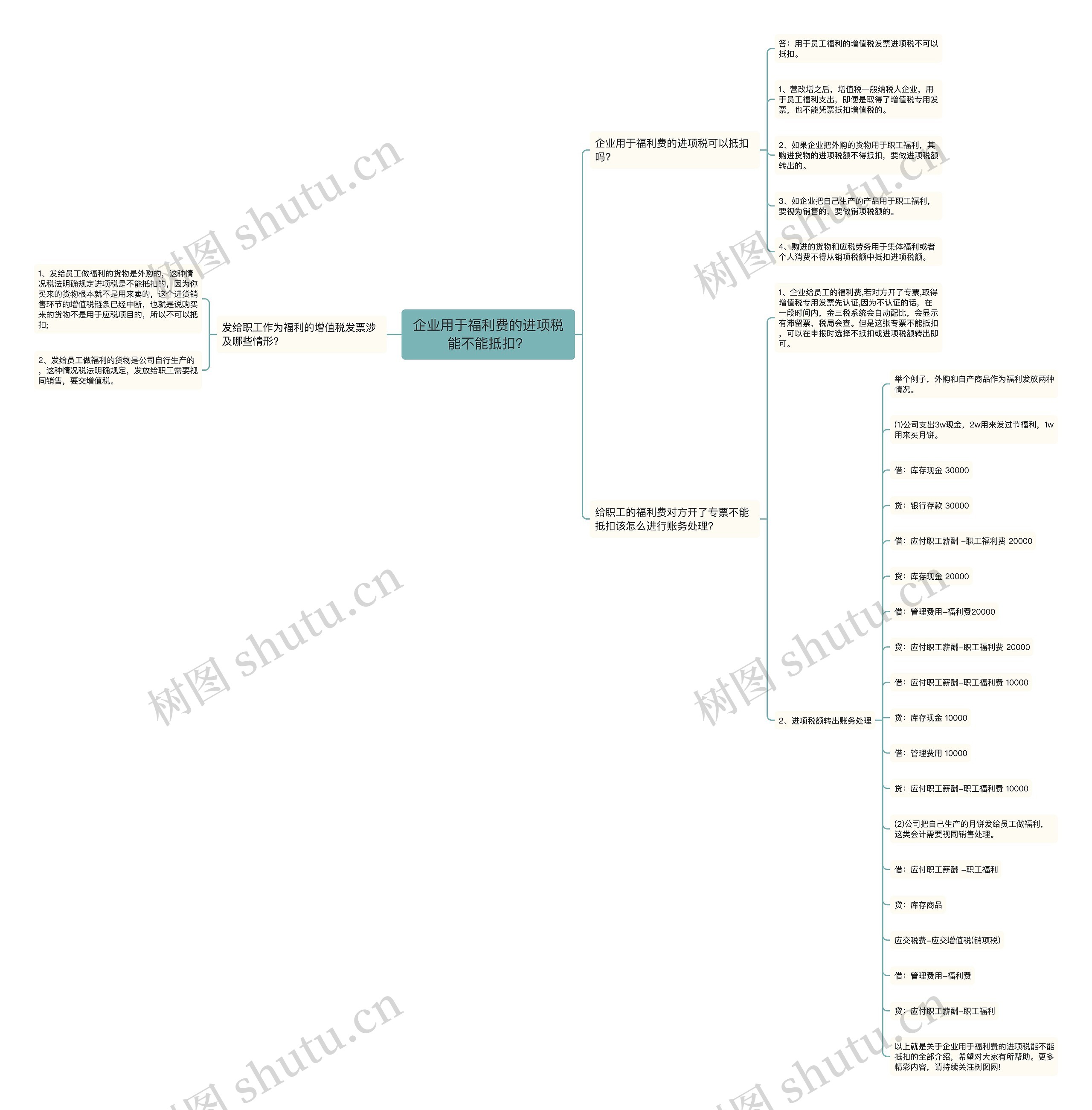 企业用于福利费的进项税能不能抵扣？思维导图