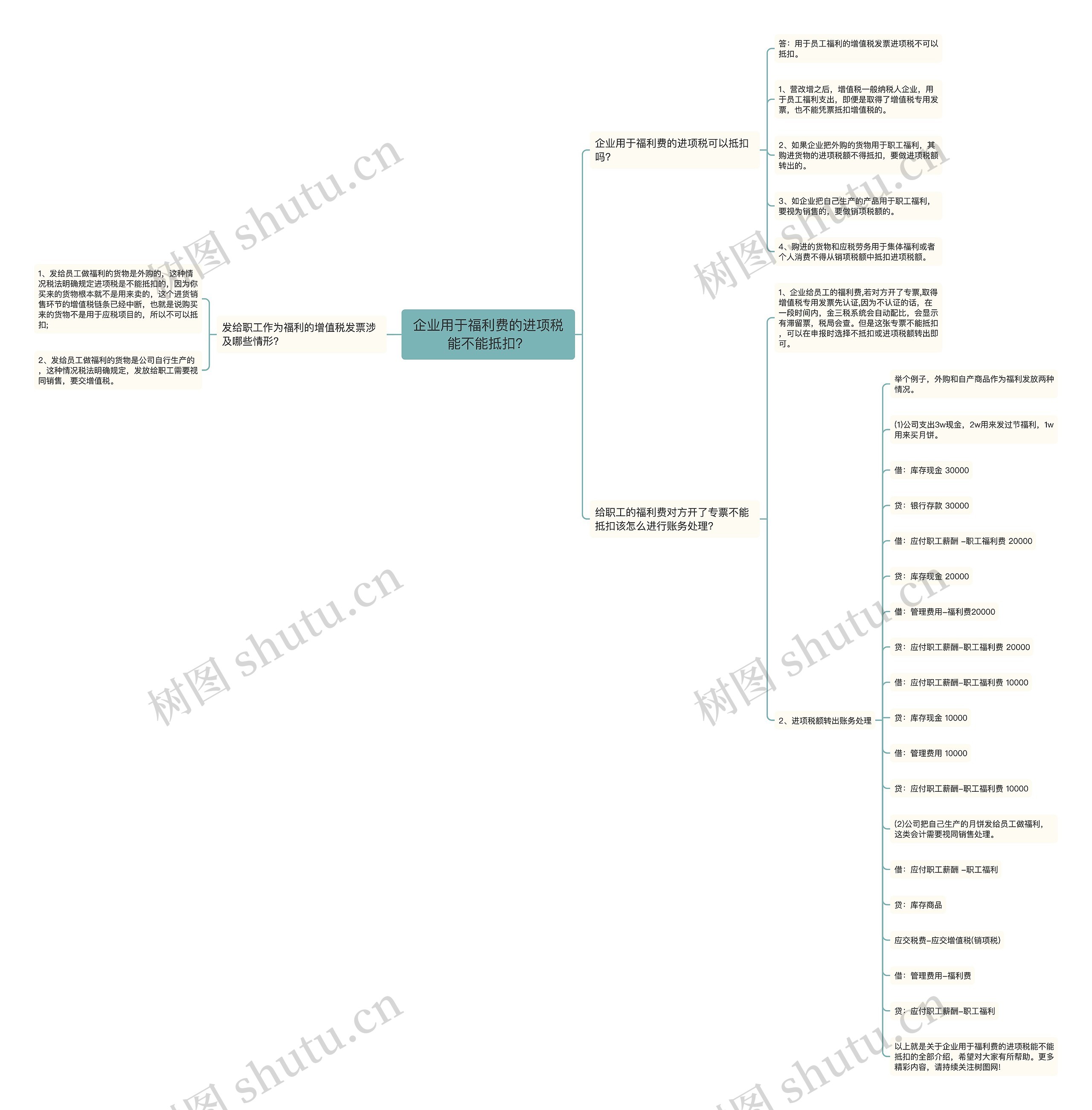 企业用于福利费的进项税能不能抵扣?思维导图高清图 企业用于福利费的进项税能不能抵扣?思维导图