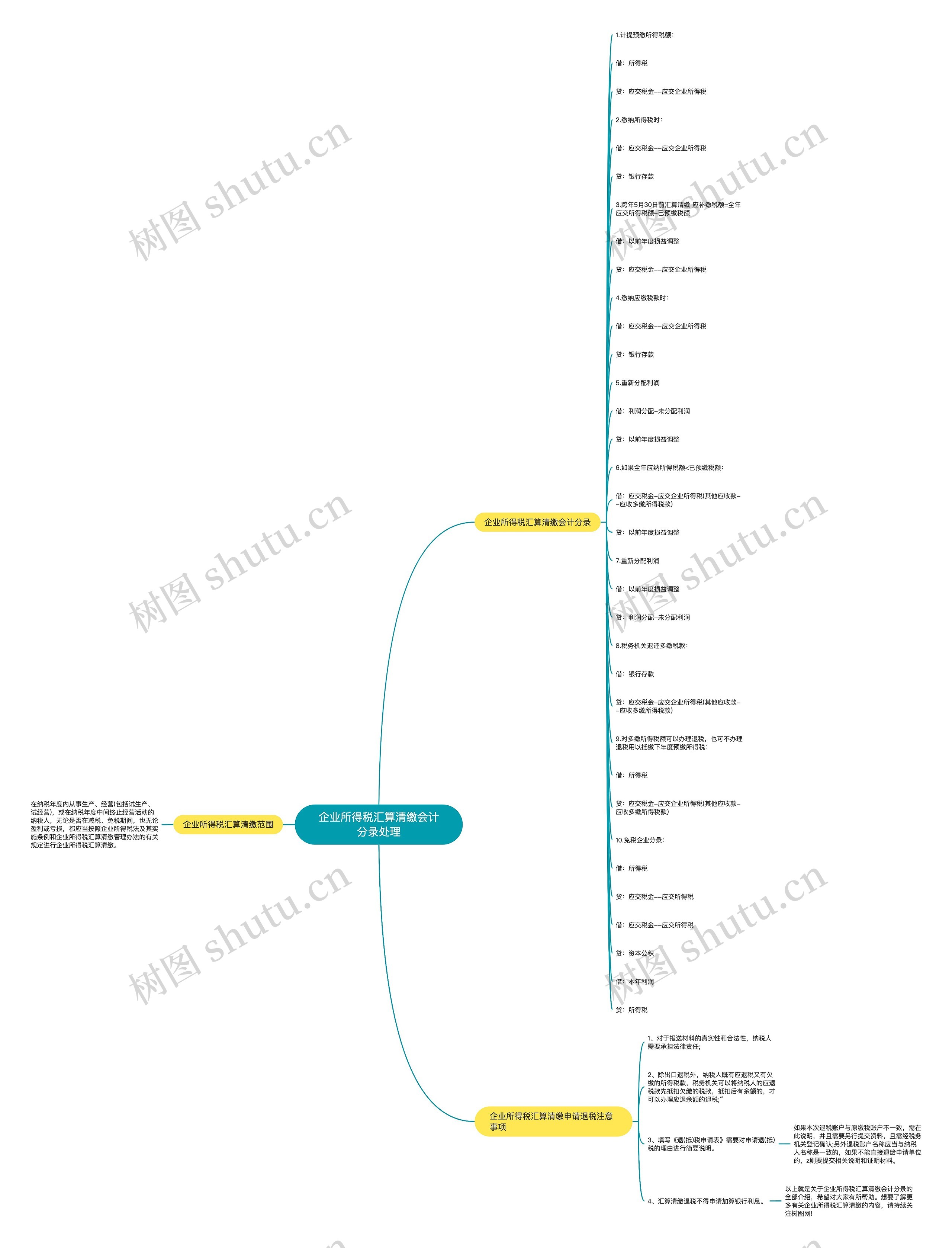 企业所得税汇算清缴会计分录处理思维导图