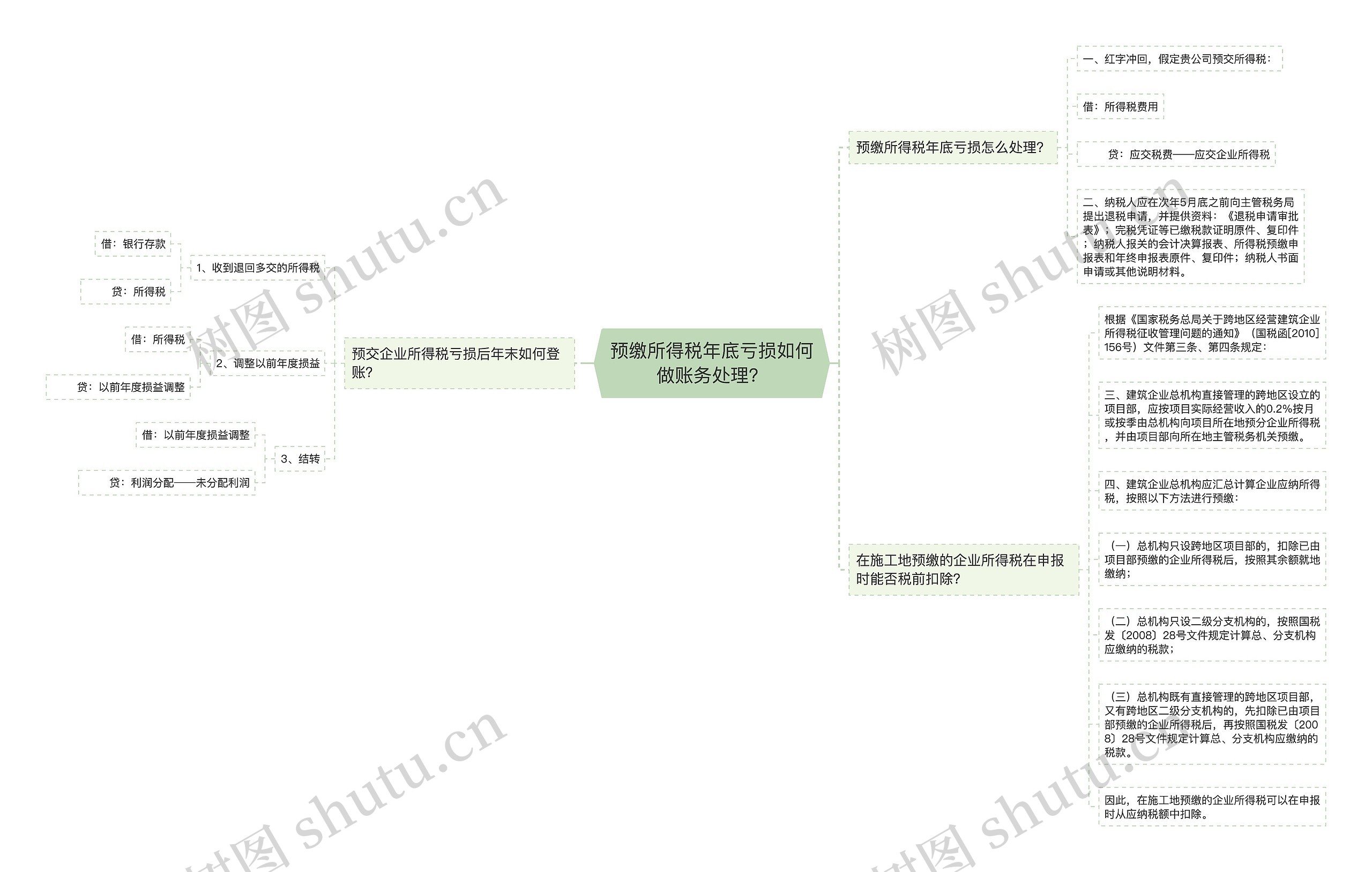 预缴所得税年底亏损如何做账务处理？