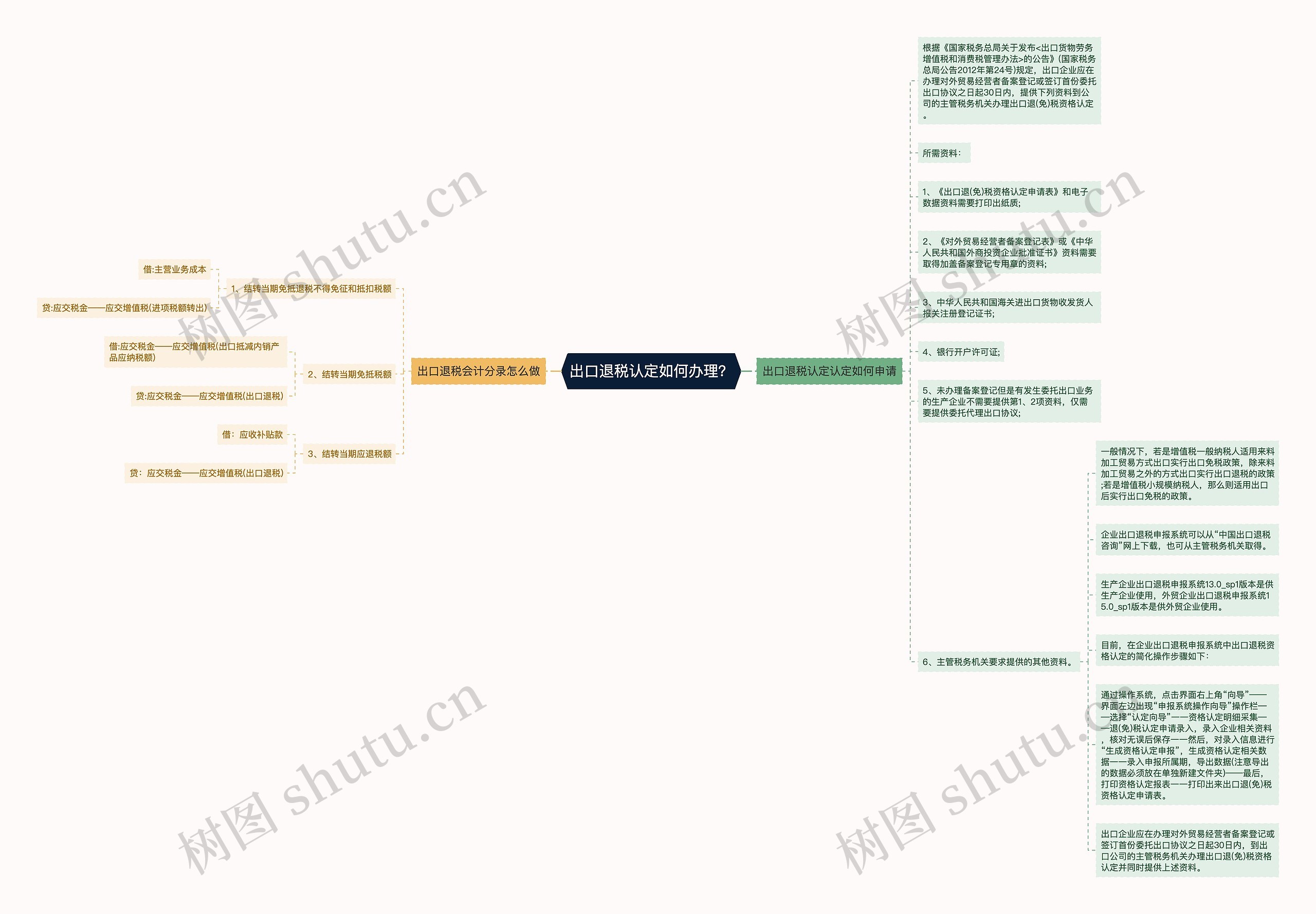 出口退税认定如何办理？思维导图