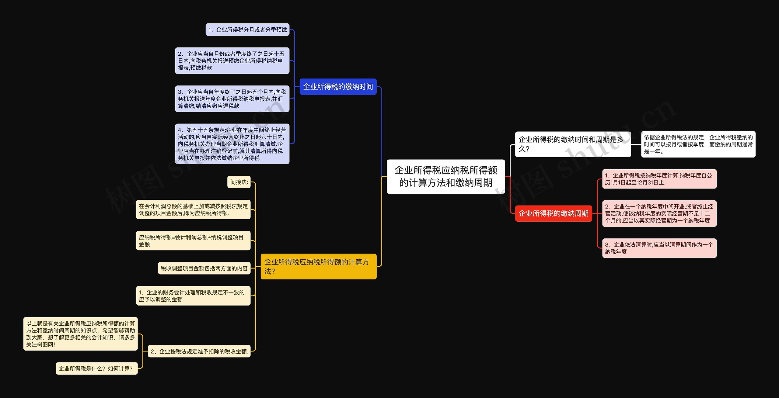 企业所得税应纳税所得额的计算方法和缴纳周期思维导图