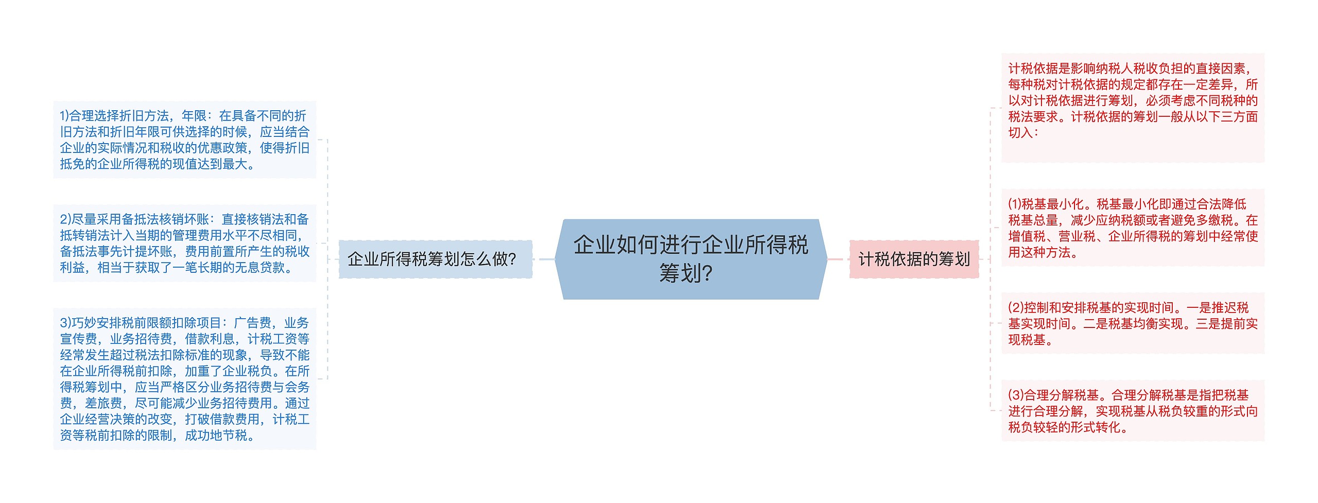 企业如何进行企业所得税筹划？思维导图