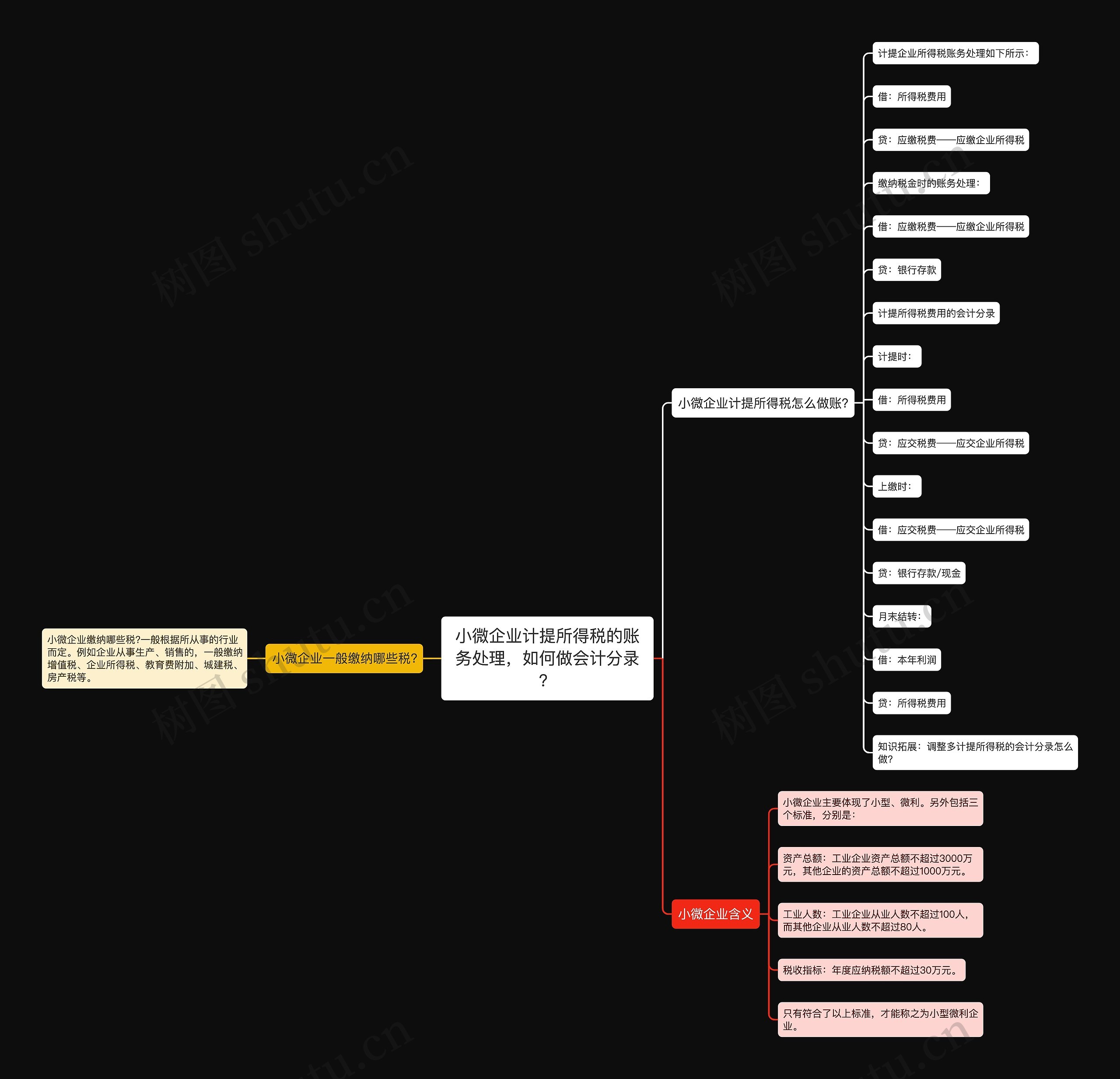 小微企业计提所得税的账务处理，如何做会计分录？思维导图