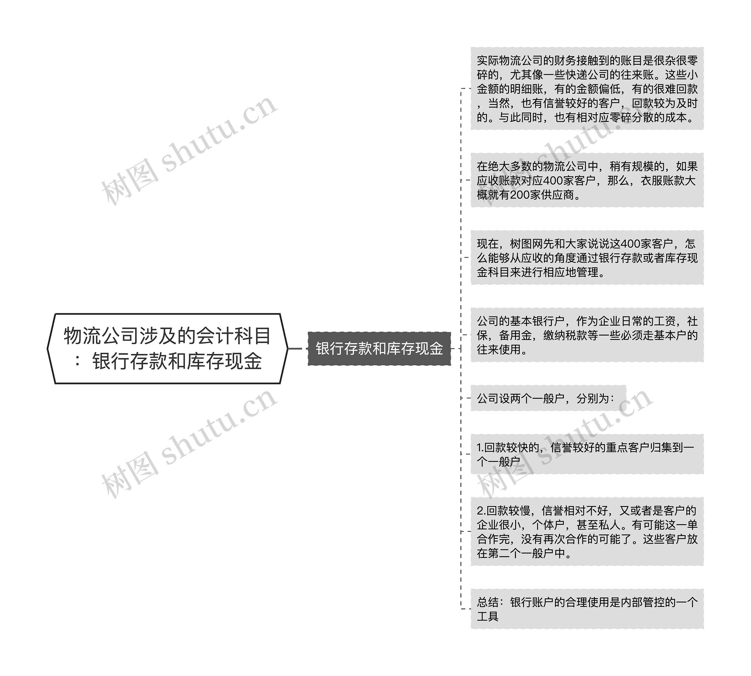 物流公司涉及的会计科目：银行存款和库存现金思维导图