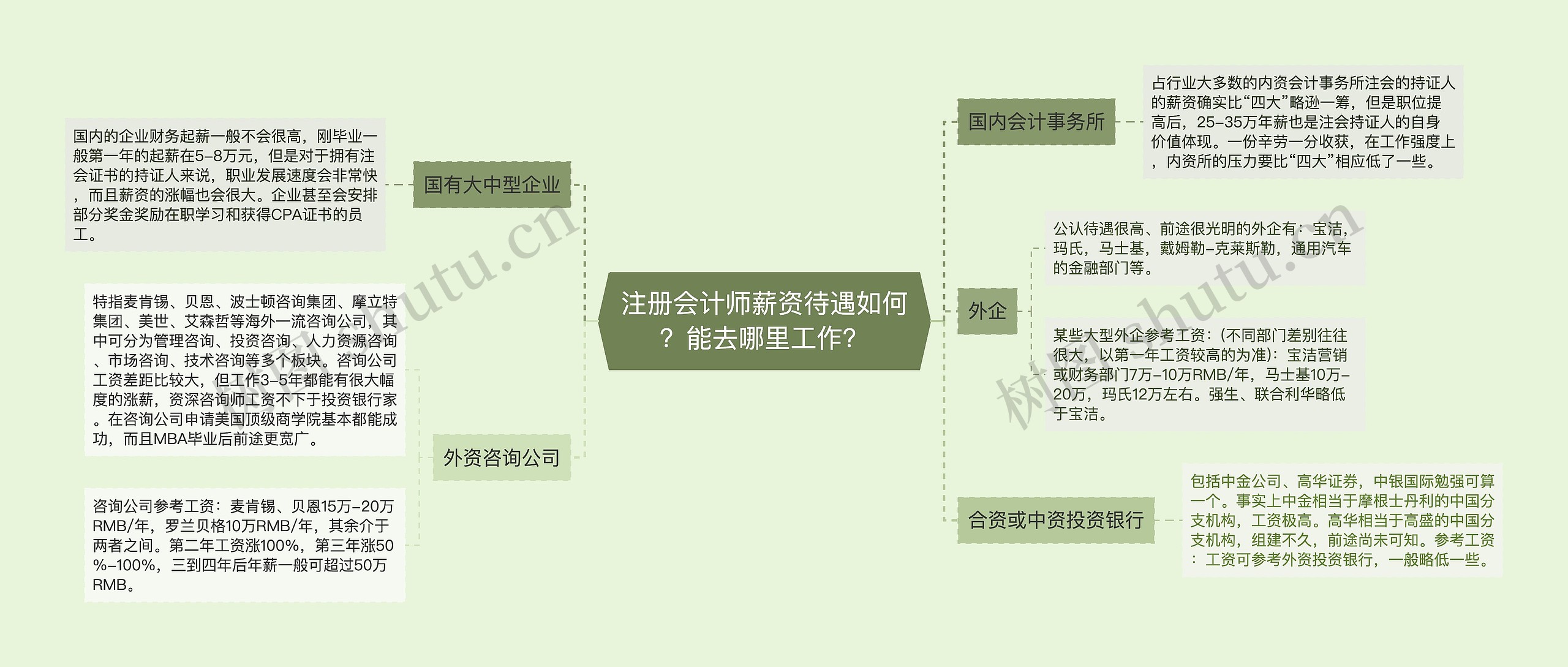 注册会计师薪资待遇如何？能去哪里工作？