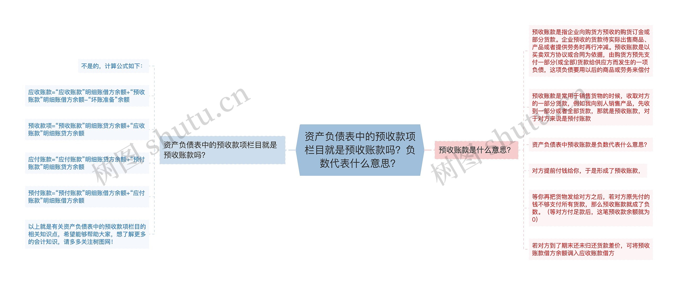 资产负债表中的预收款项栏目就是预收账款吗？负数代表什么意思？思维导图