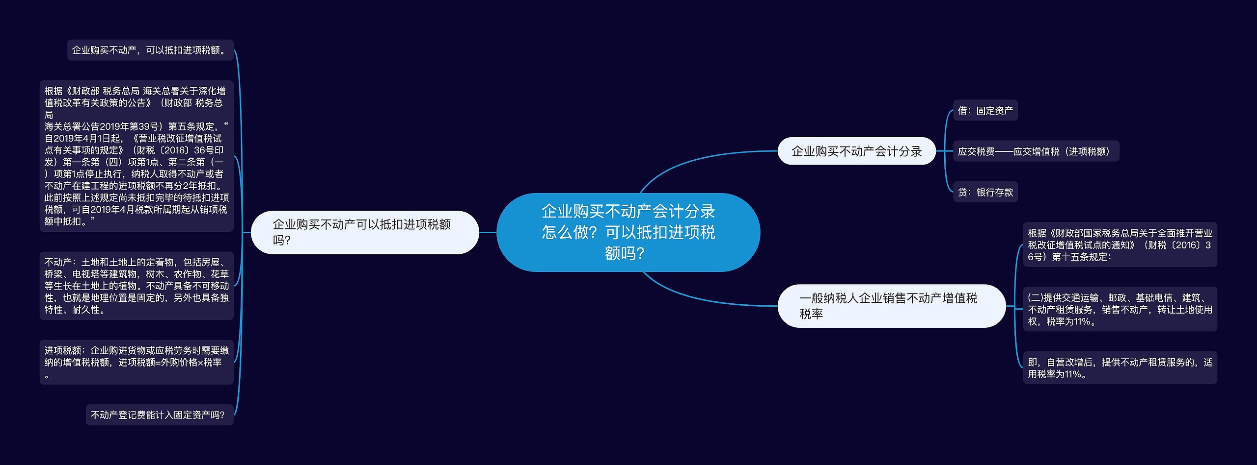 企业购买不动产会计分录怎么做？可以抵扣进项税额吗？思维导图