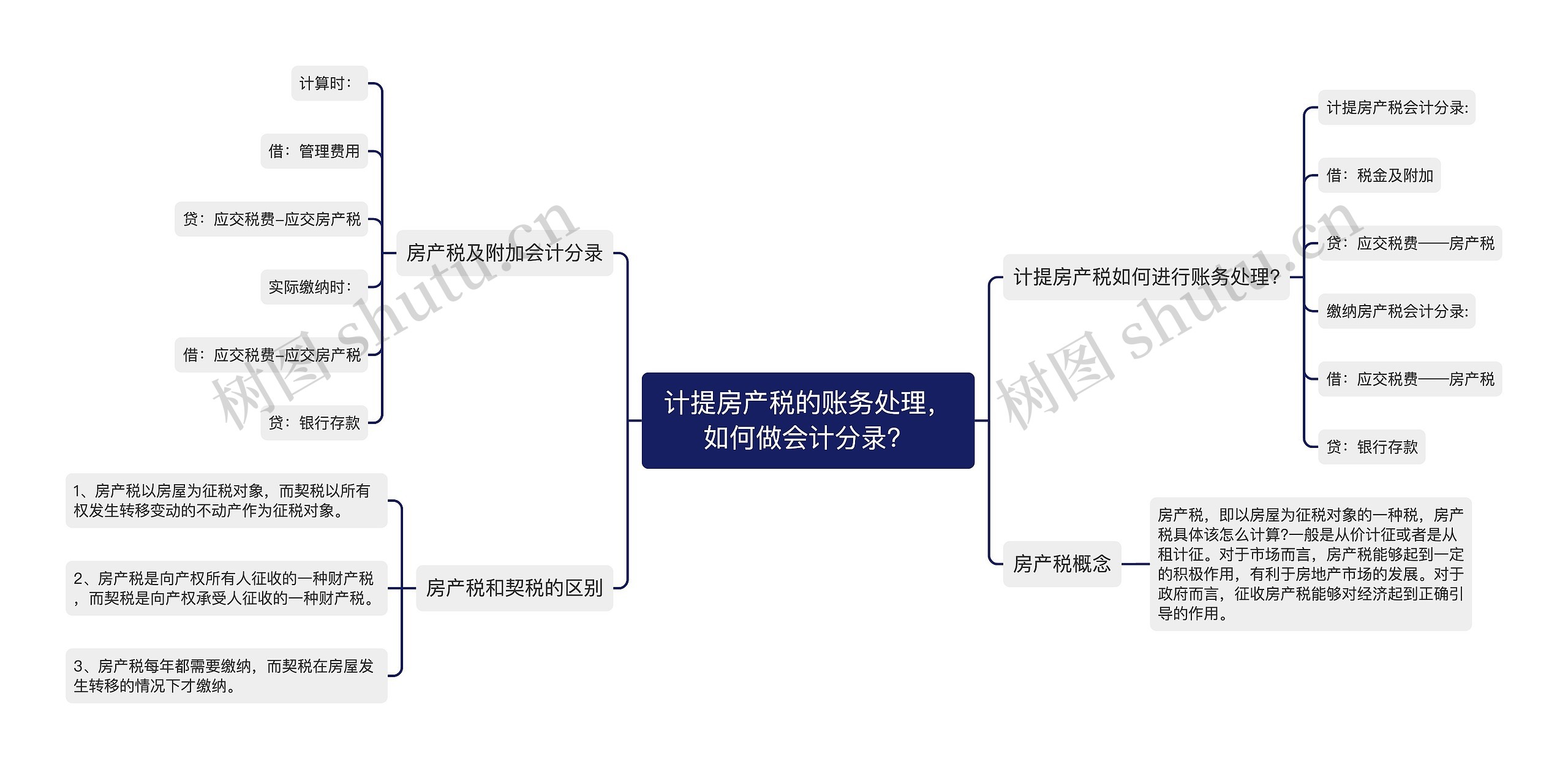 计提房产税的账务处理，如何做会计分录？