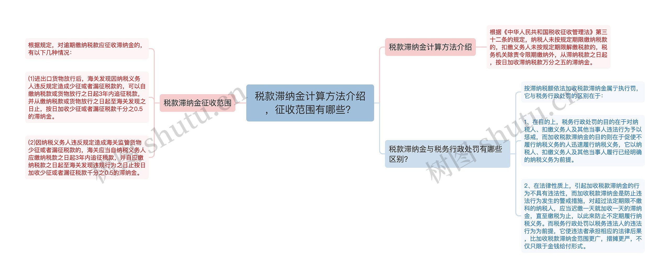 税款滞纳金计算方法介绍，征收范围有哪些？思维导图