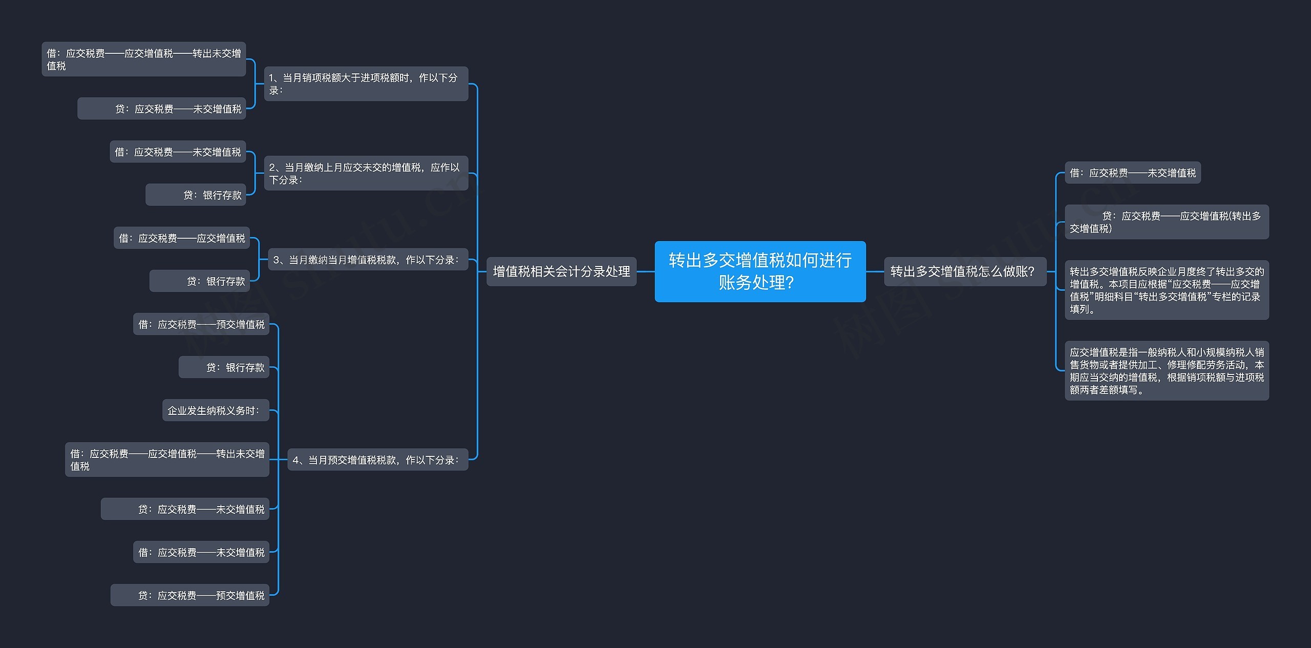 转出多交增值税如何进行账务处理？思维导图