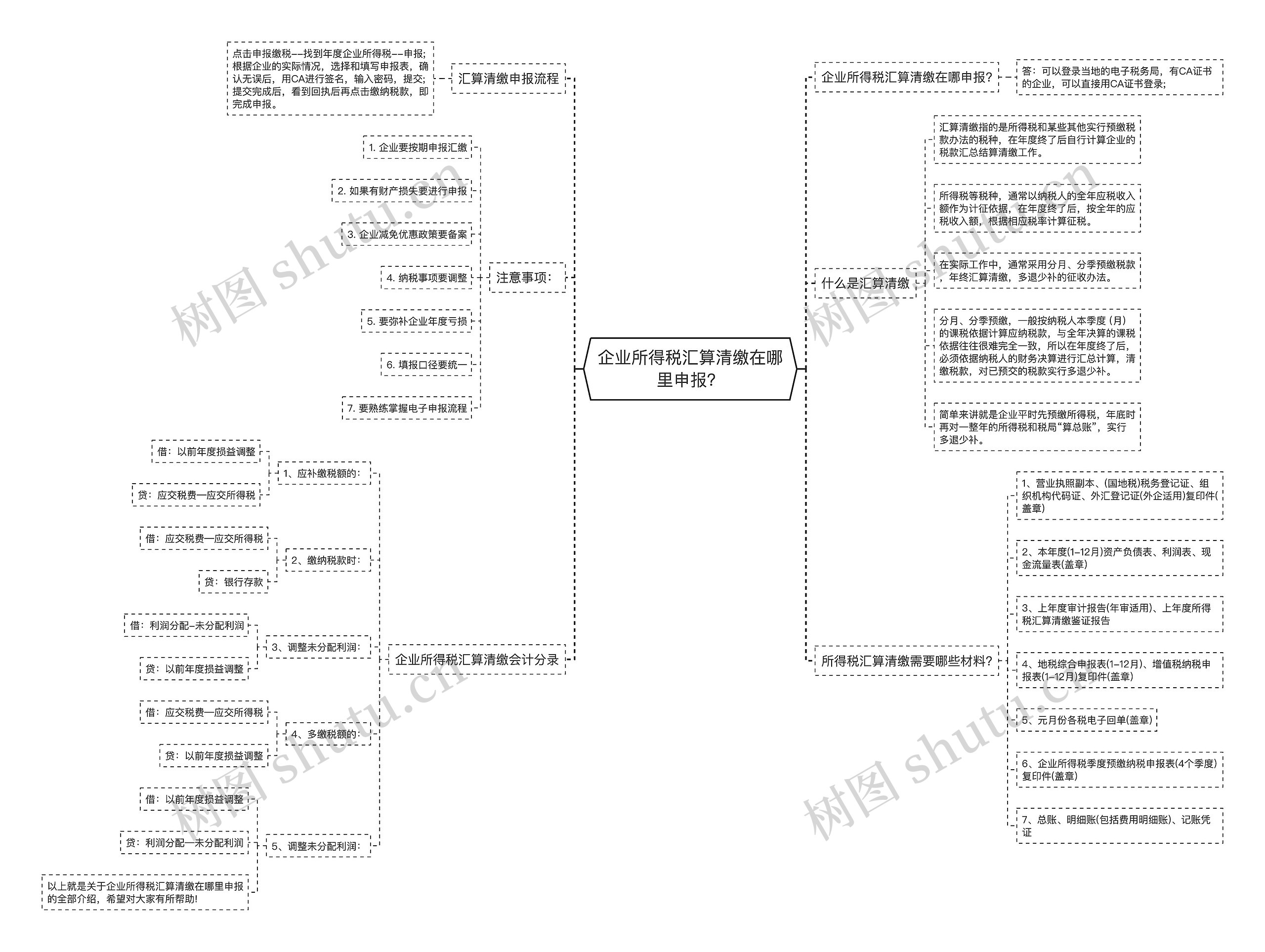 企业所得税汇算清缴在哪里申报？思维导图