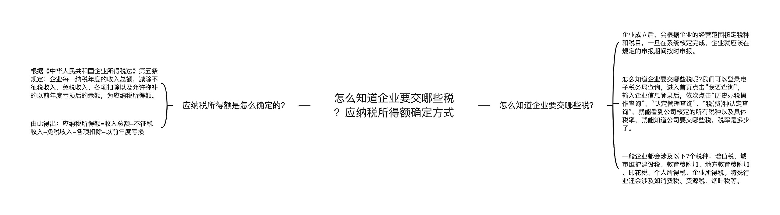 怎么知道企业要交哪些税？应纳税所得额确定方式思维导图