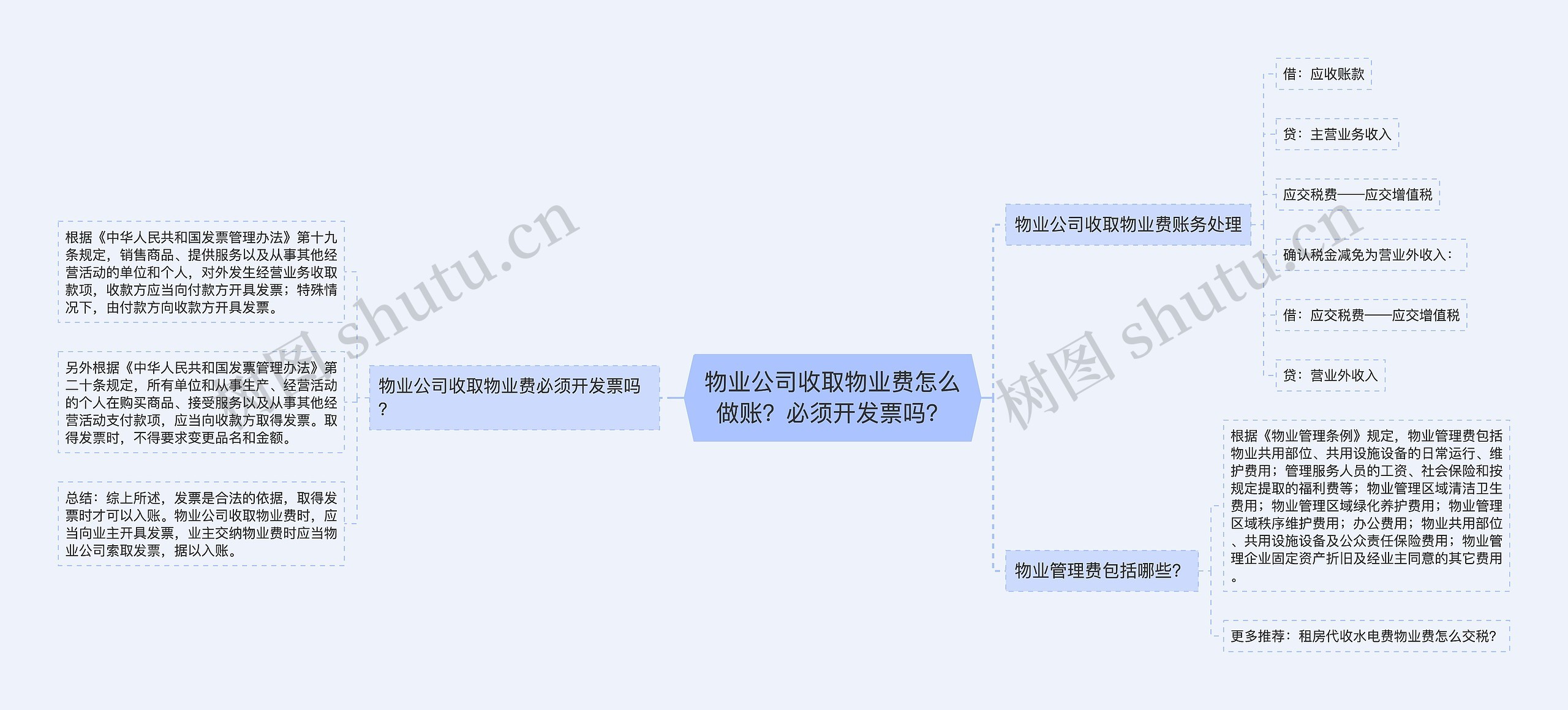 物业公司收取物业费怎么做账？必须开发票吗？思维导图