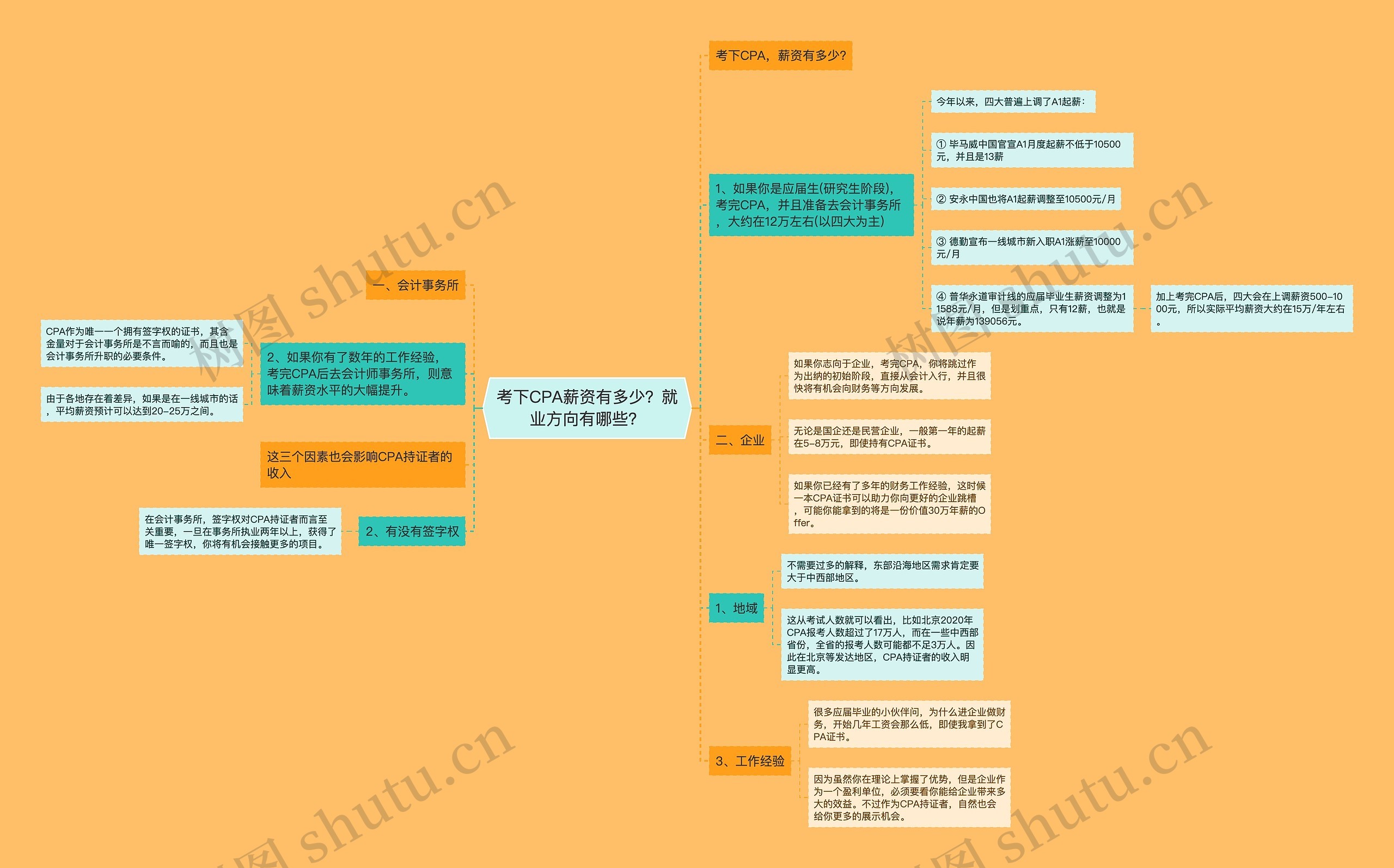 考下CPA薪资有多少？就业方向有哪些？思维导图