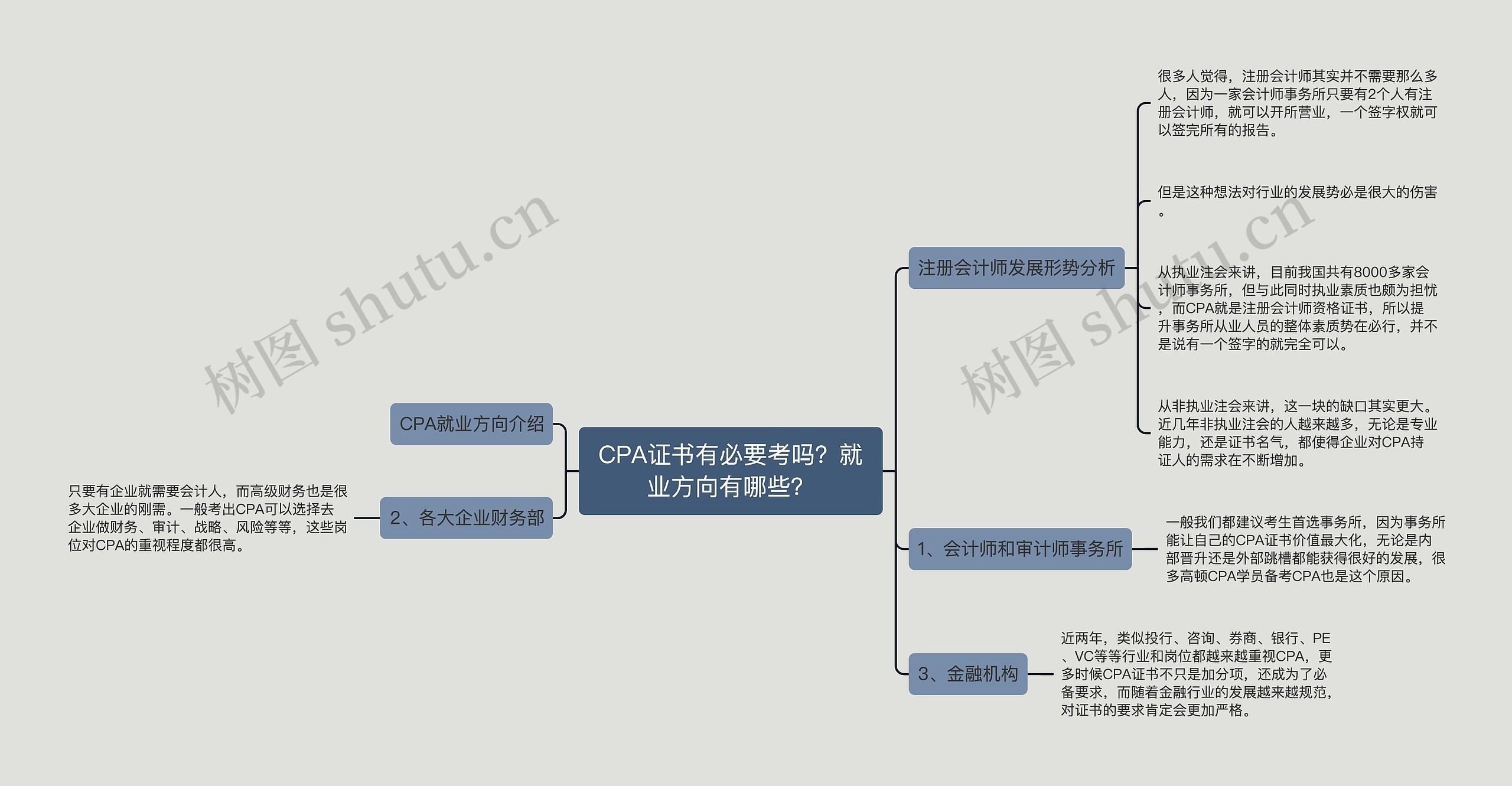 CPA证书有必要考吗？就业方向有哪些？思维导图