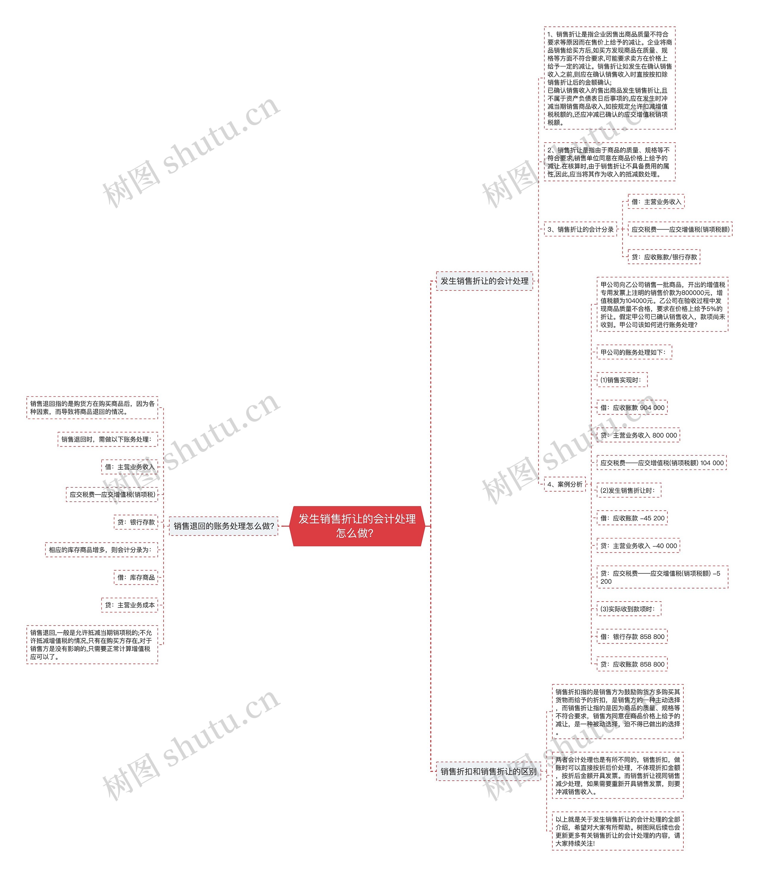 发生销售折让的会计处理怎么做？思维导图