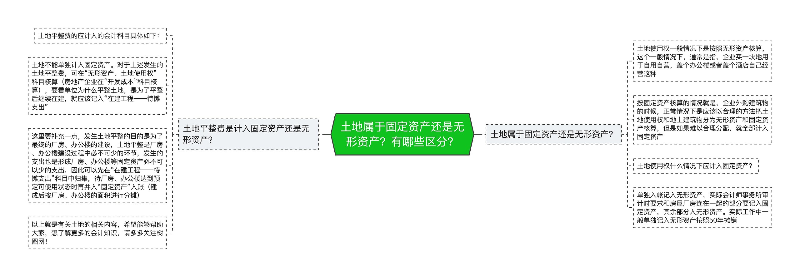 土地属于固定资产还是无形资产？有哪些区分？思维导图