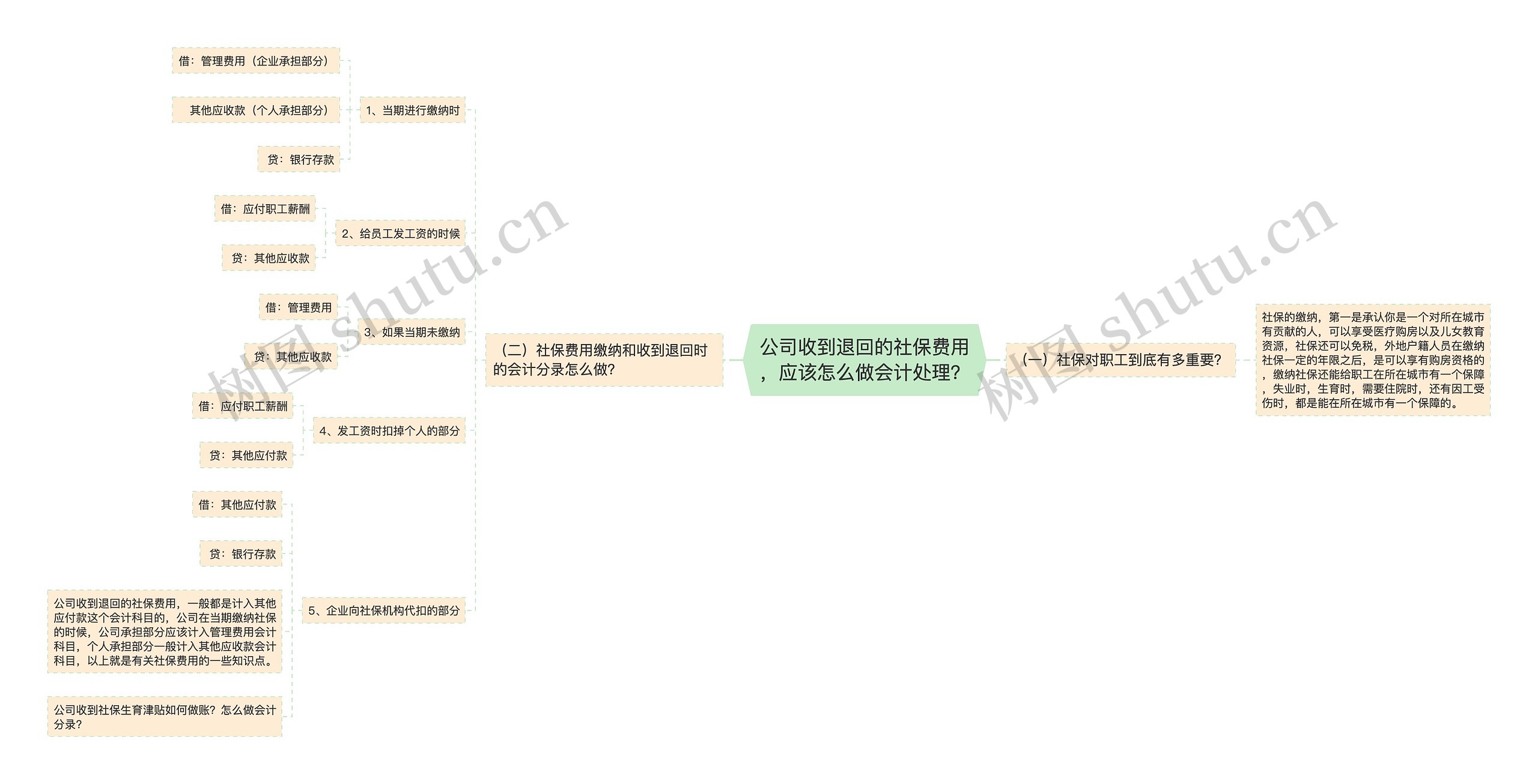 公司收到退回的社保费用，应该怎么做会计处理？