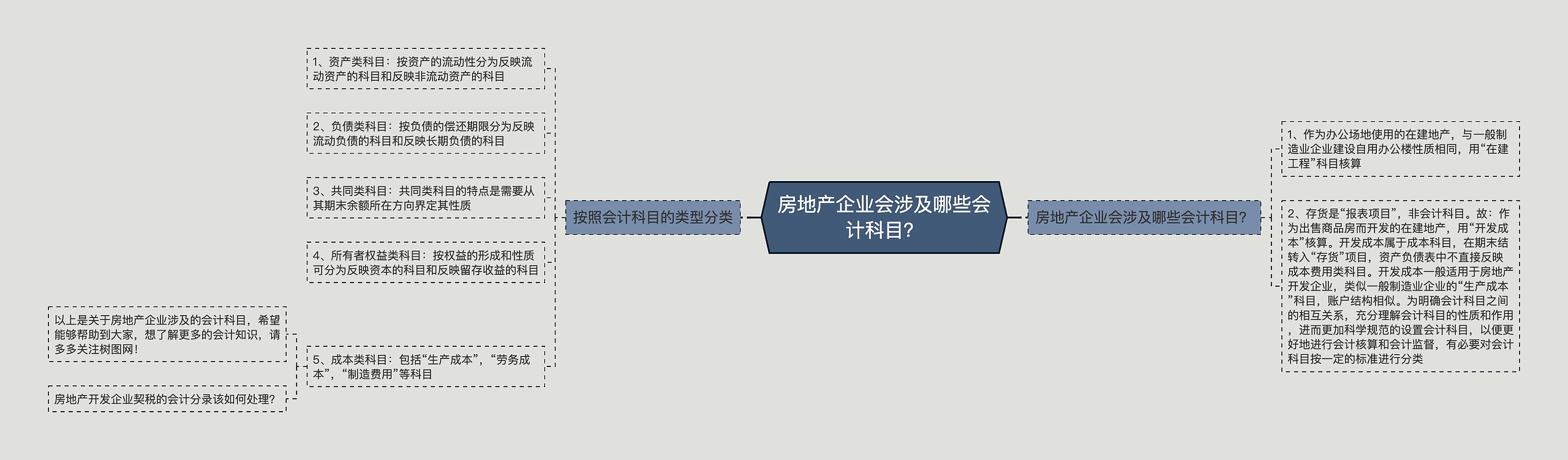 房地产企业会涉及哪些会计科目？思维导图