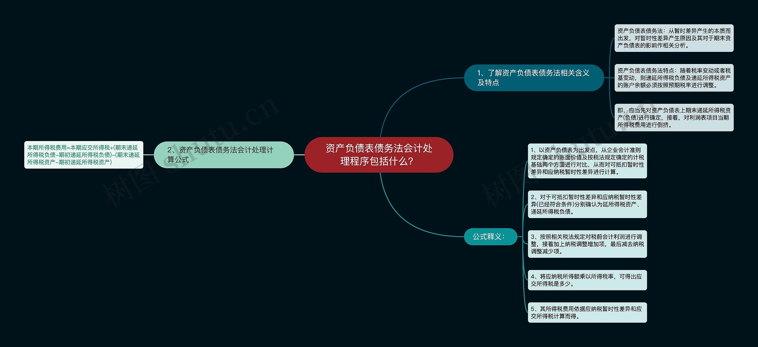 资产负债表债务法会计处理程序包括什么？思维导图