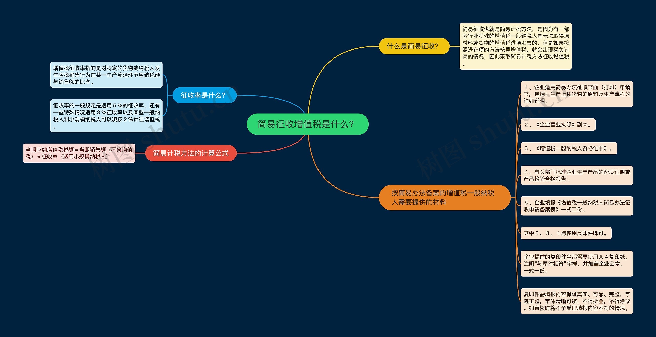 简易征收增值税是什么？思维导图