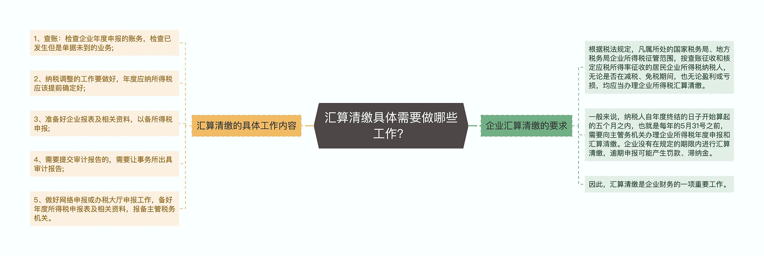 汇算清缴具体需要做哪些工作？
