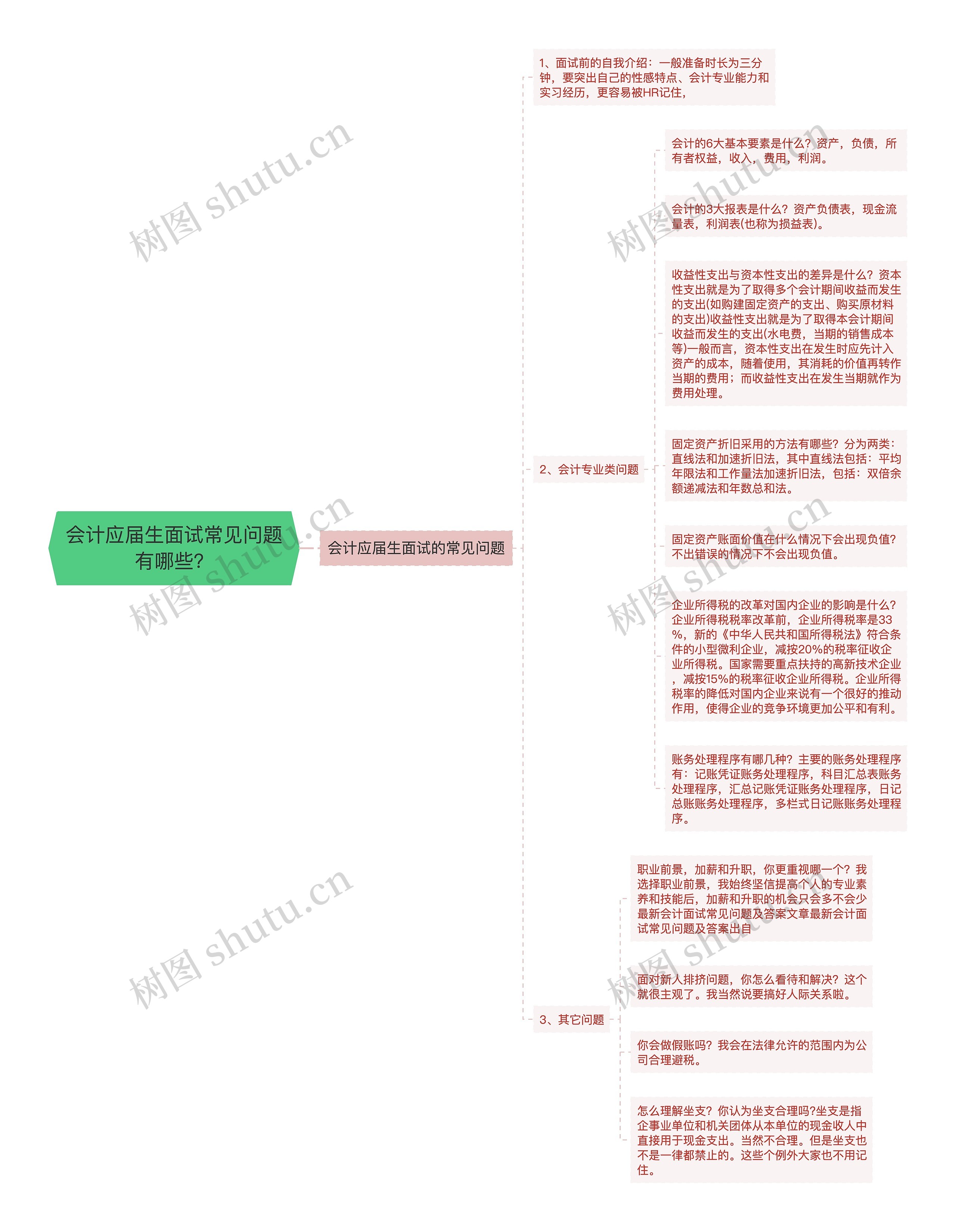 会计应届生面试常见问题有哪些？思维导图