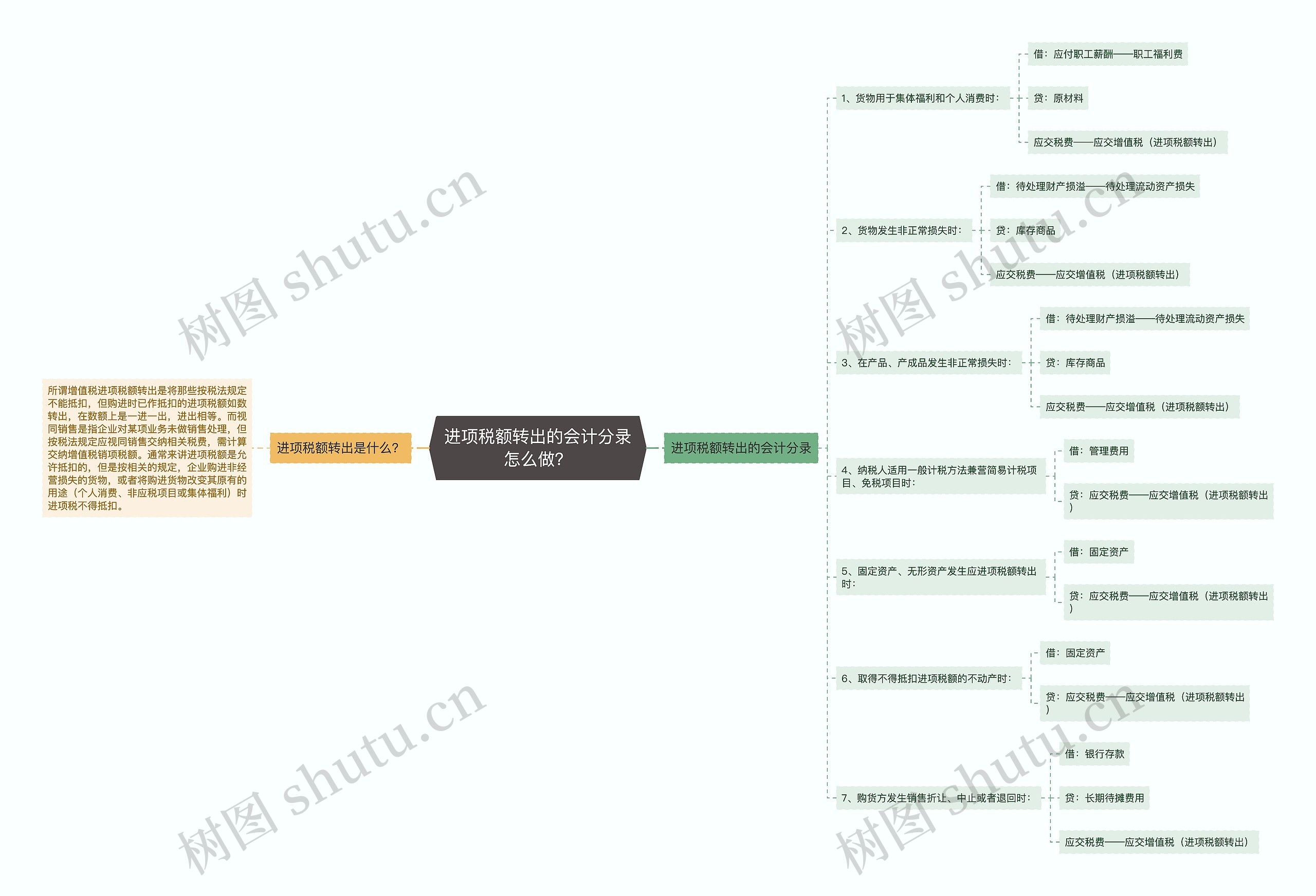 进项税额转出的会计分录怎么做？思维导图