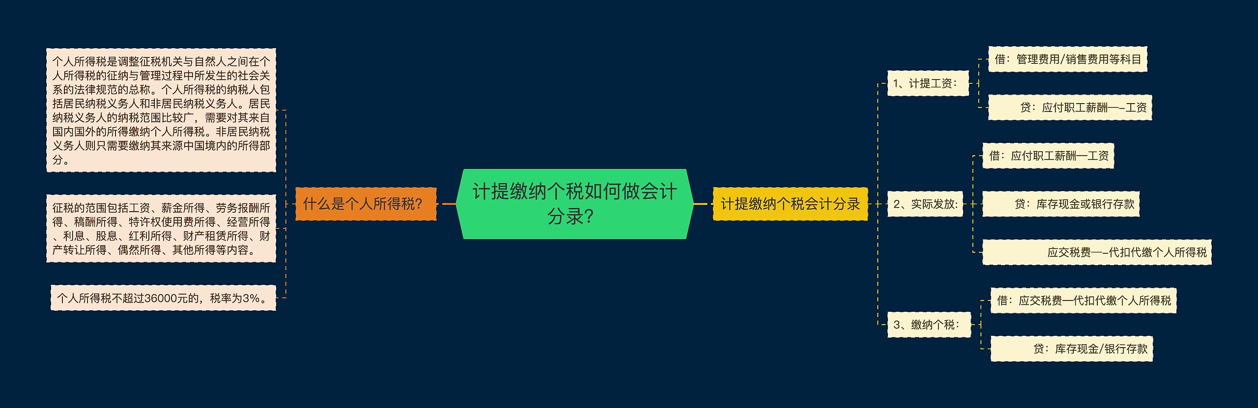 计提缴纳个税如何做会计分录？思维导图