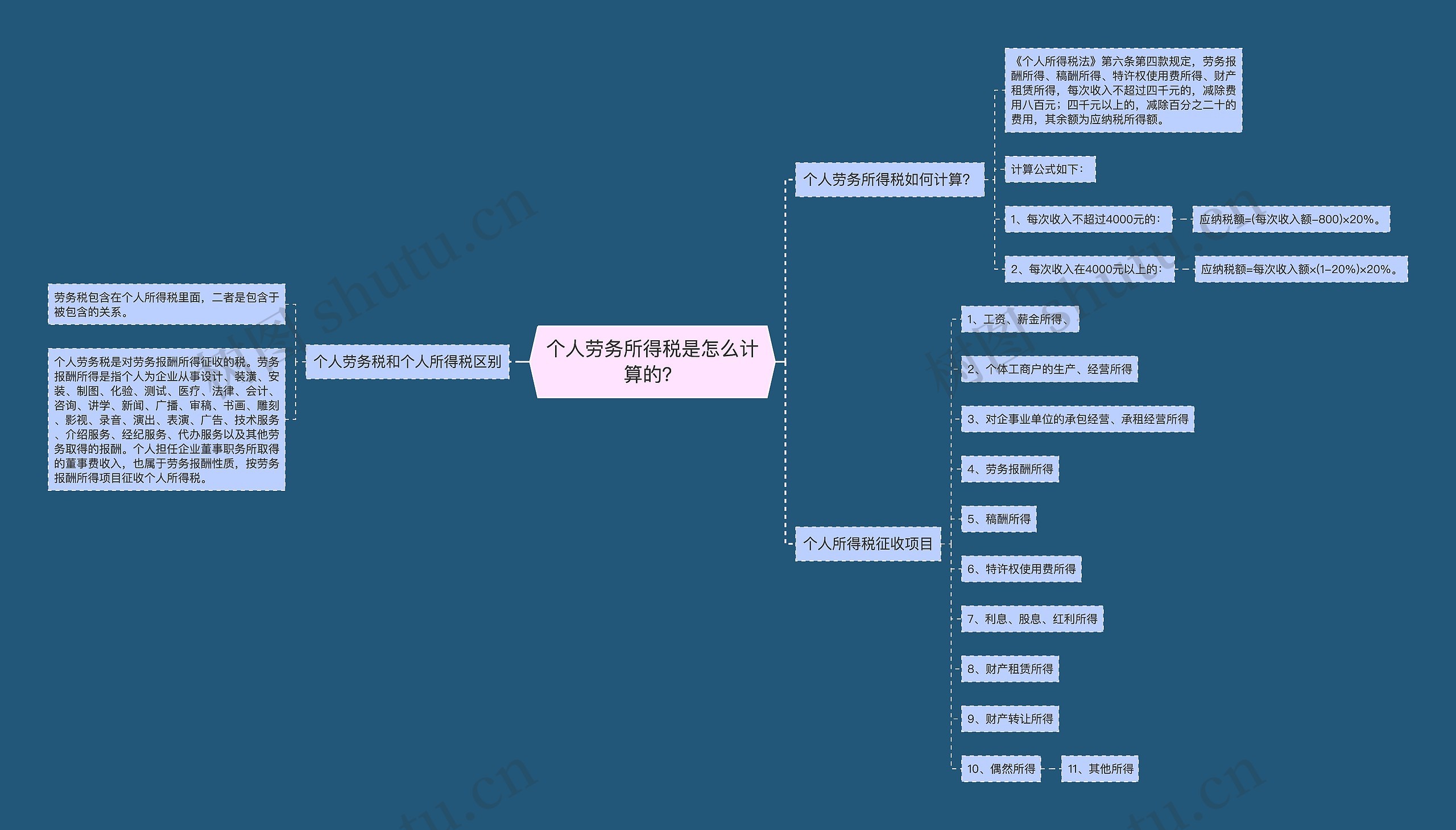 个人劳务所得税是怎么计算的？思维导图