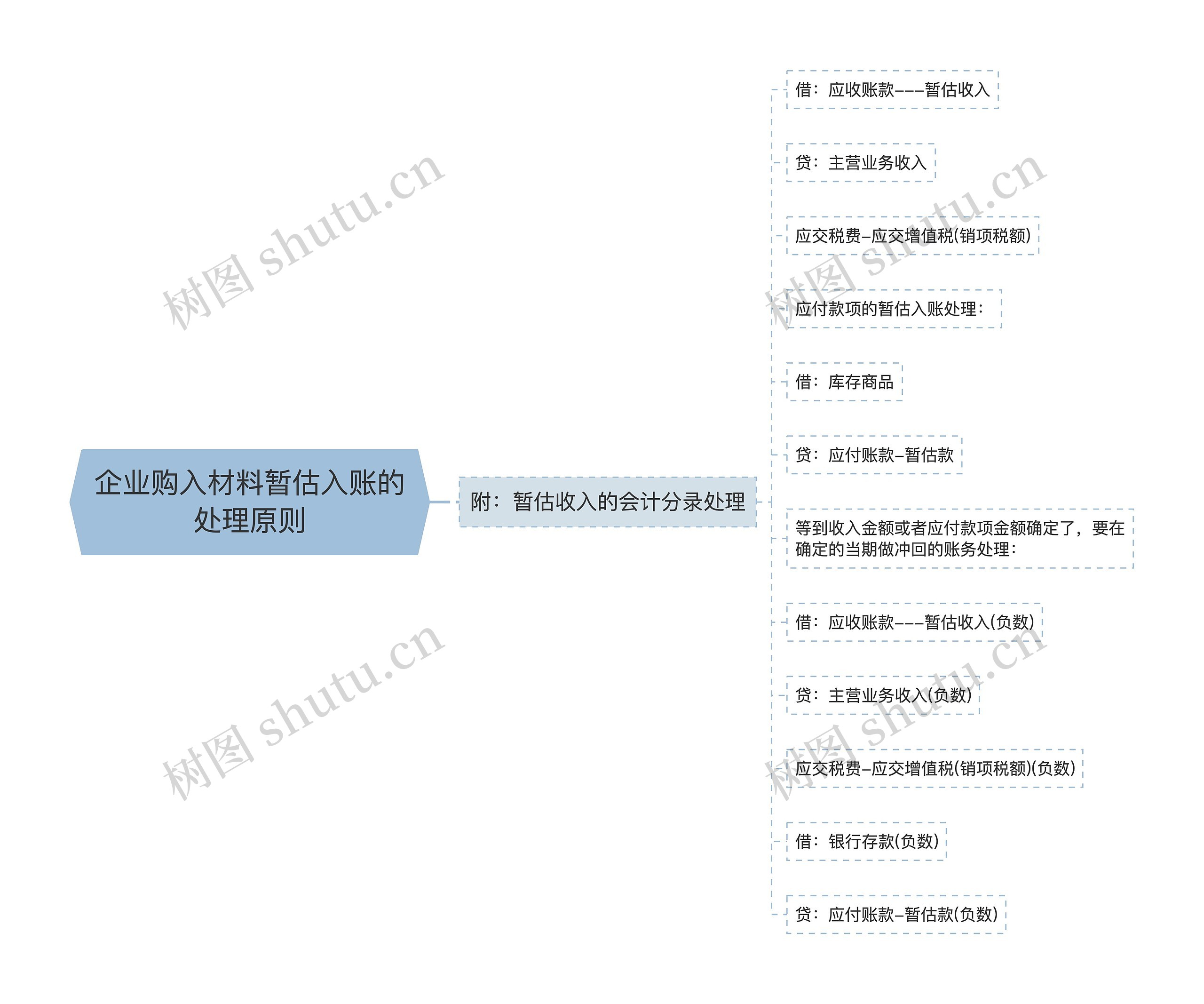 企业购入材料暂估入账的处理原则思维导图