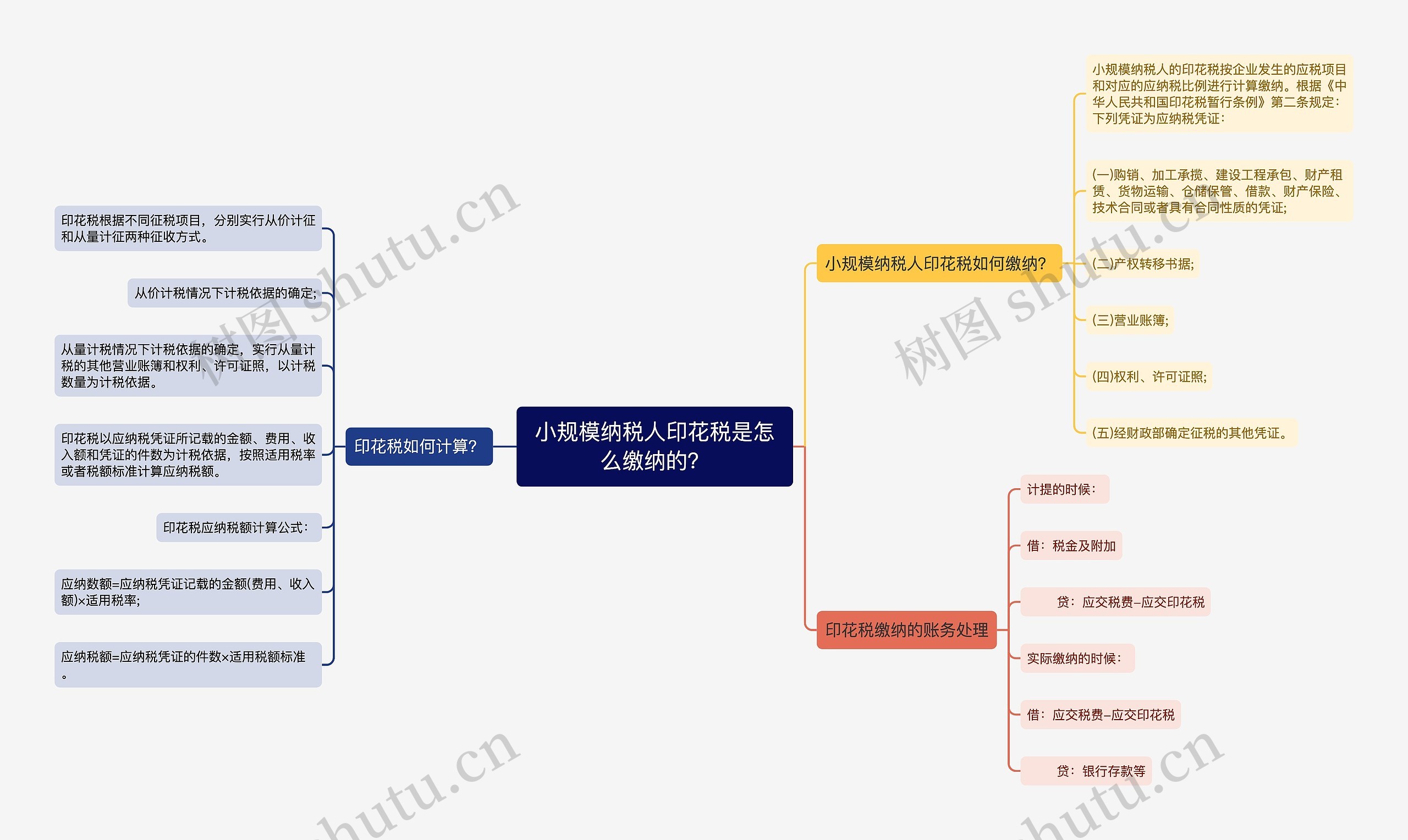 小规模纳税人印花税是怎么缴纳的？思维导图