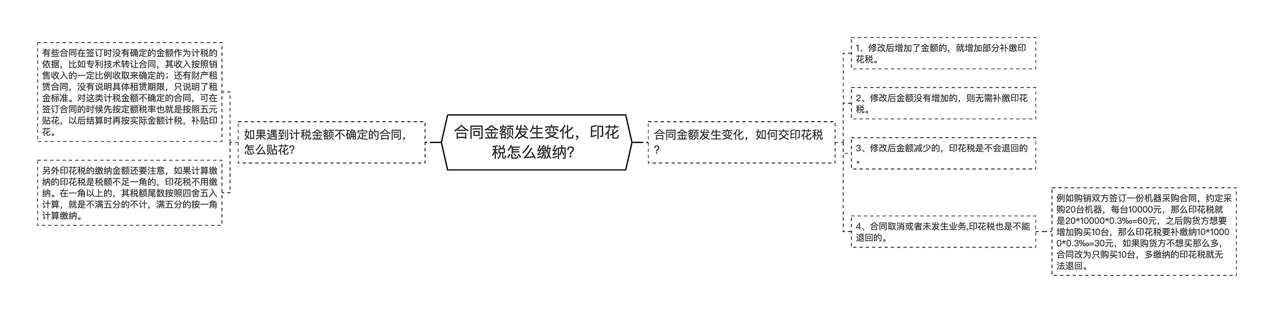 合同金额发生变化,印花税怎么缴纳?思维导图高清图 合同金额发生变化,印花税怎么缴纳?思维导图