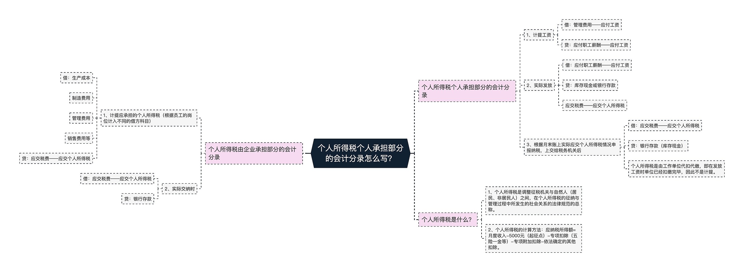 个人所得税个人承担部分的会计分录怎么写？思维导图