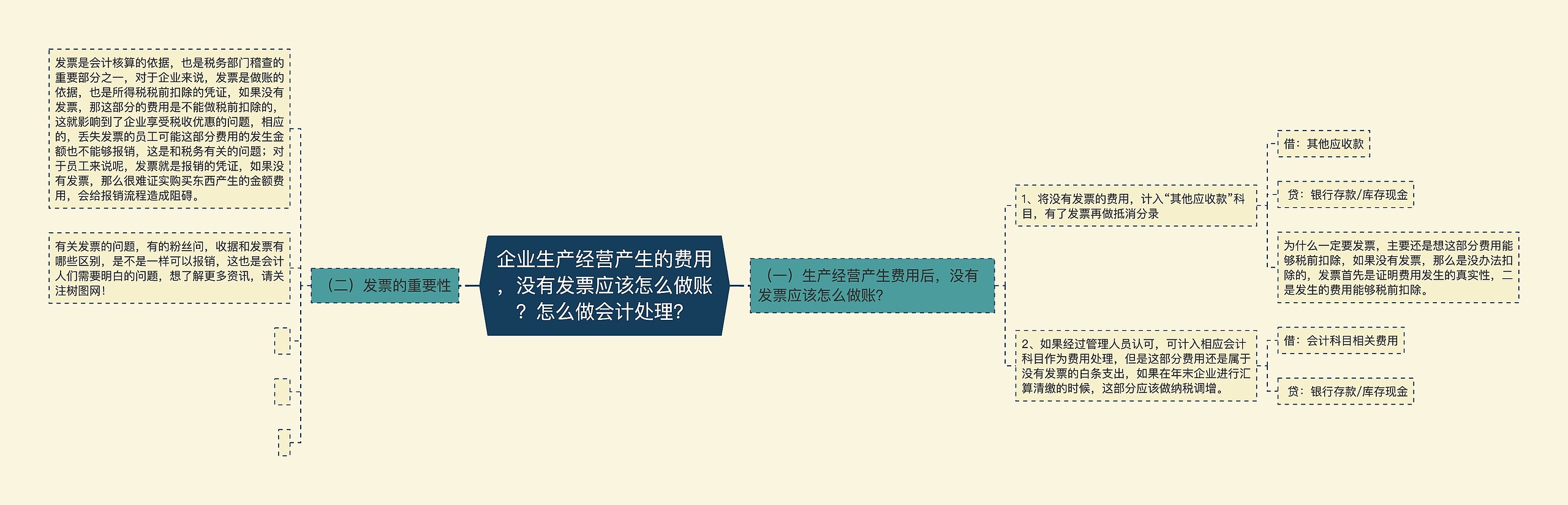 企业生产经营产生的费用,没有发票应该怎么做账?怎么做会计处理? 企业生产经营产生的费用,没有发票应该怎么做账?怎么做会计处理?