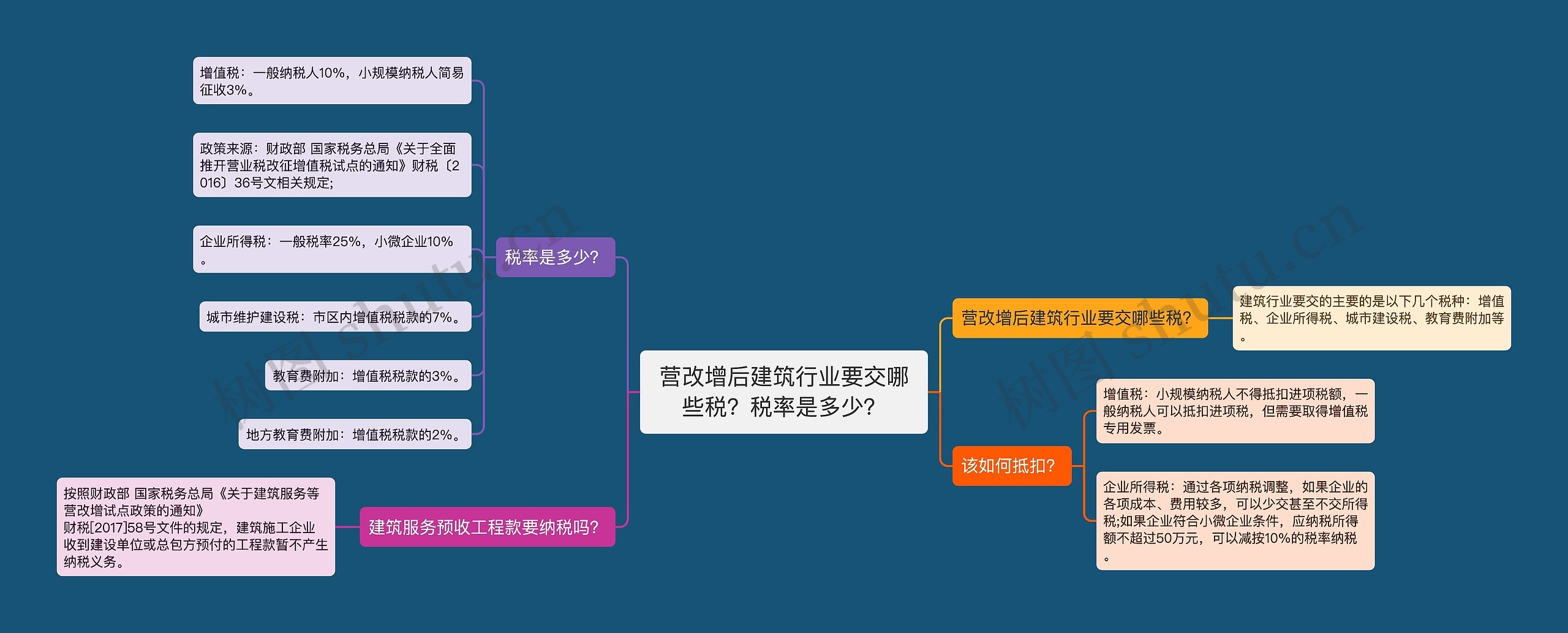 营改增后建筑行业要交哪些税？税率是多少？