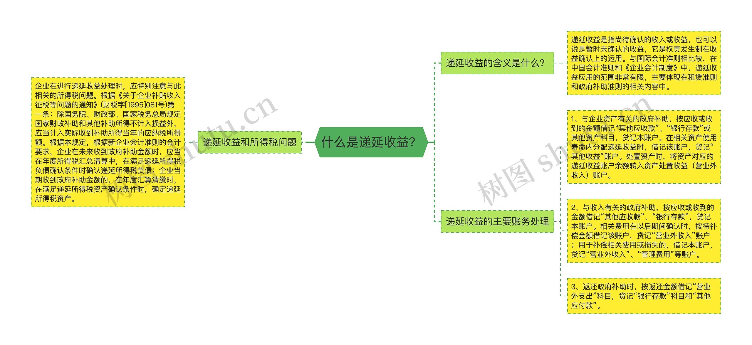 什么是递延收益？思维导图