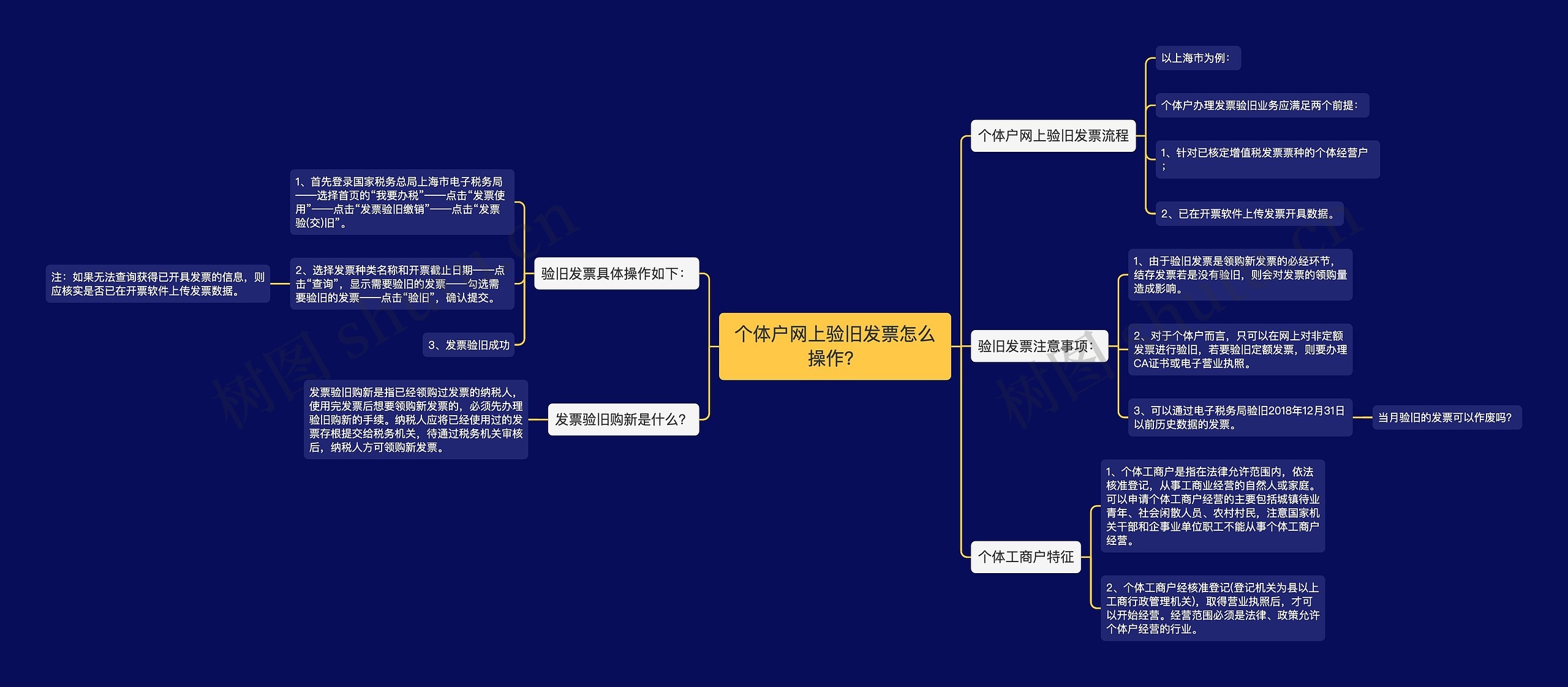 个体户网上验旧发票怎么操作？思维导图