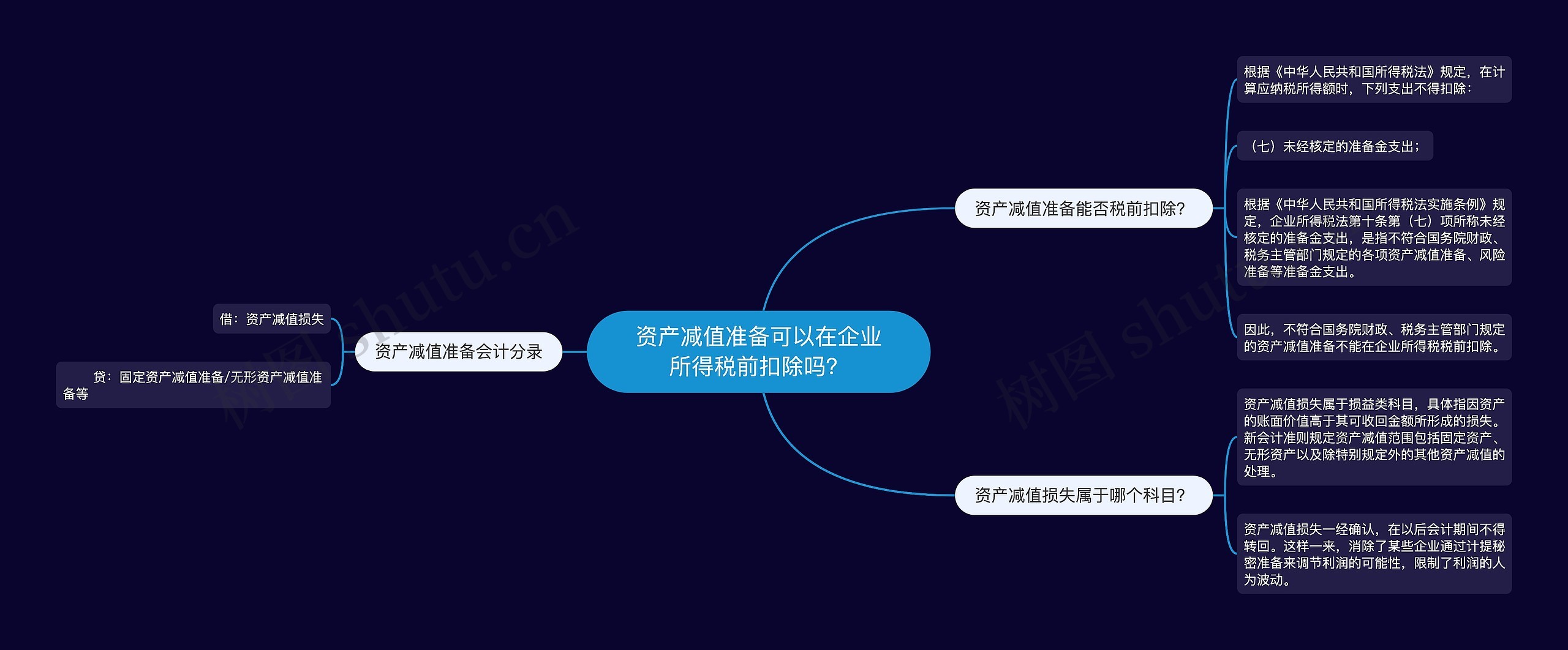 资产减值准备可以在企业所得税前扣除吗？思维导图