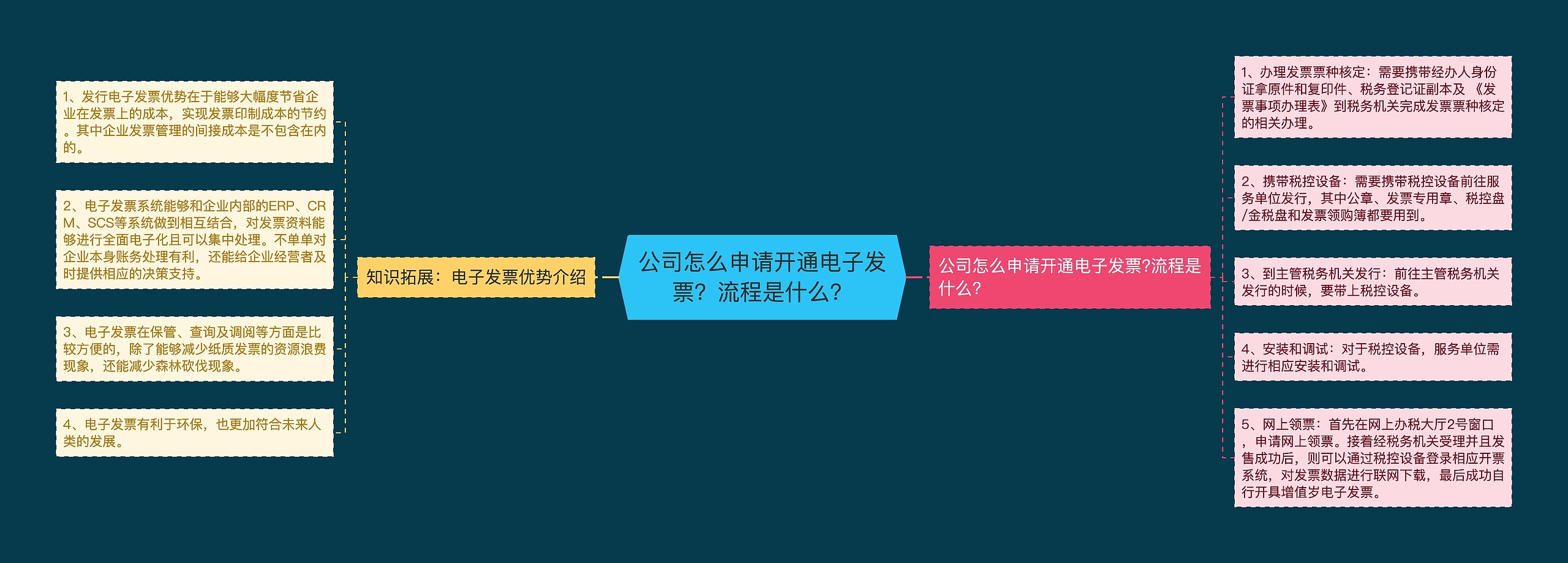 公司怎么申请开通电子发票？流程是什么？思维导图