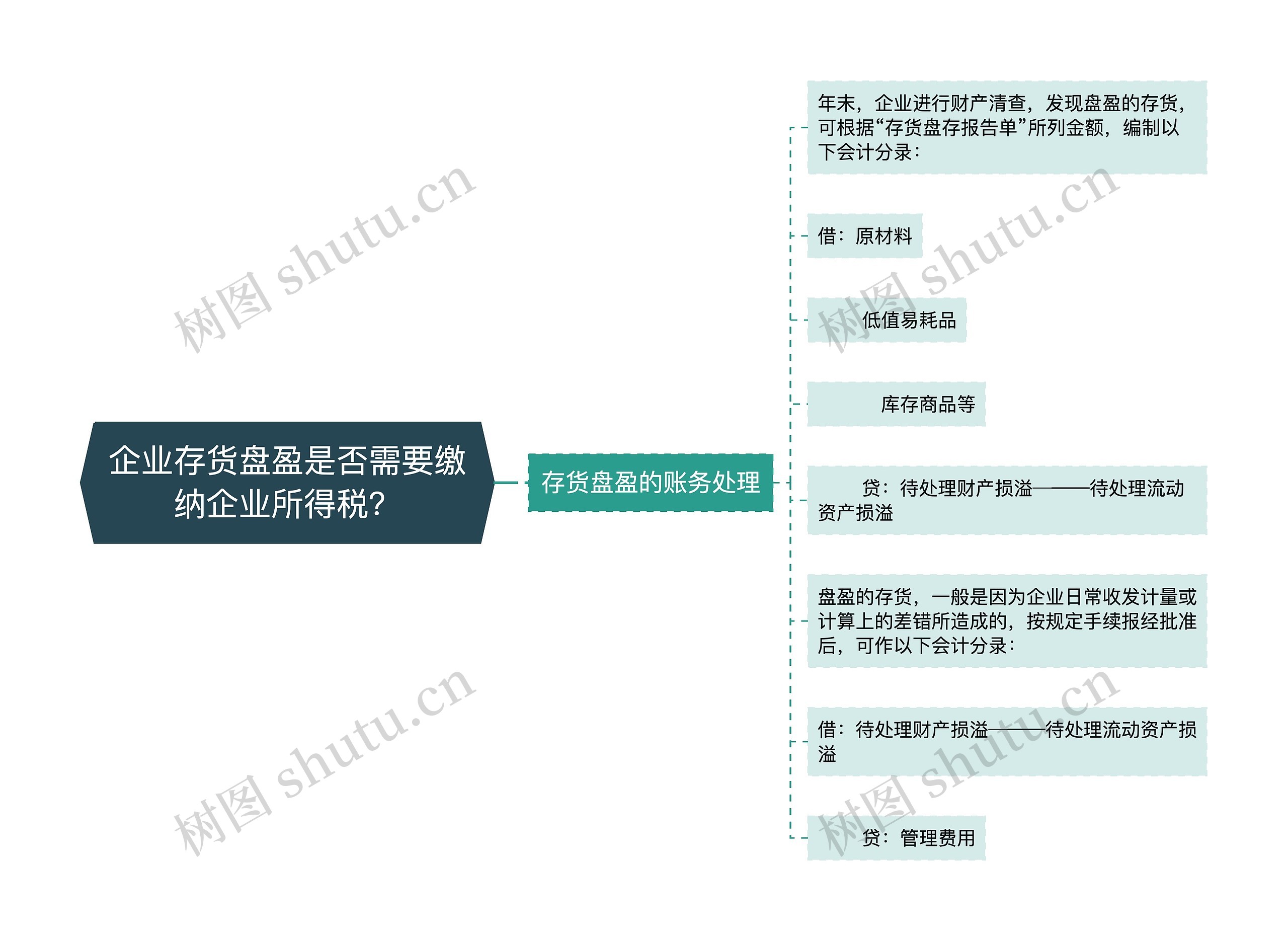 企业存货盘盈是否需要缴纳企业所得税？