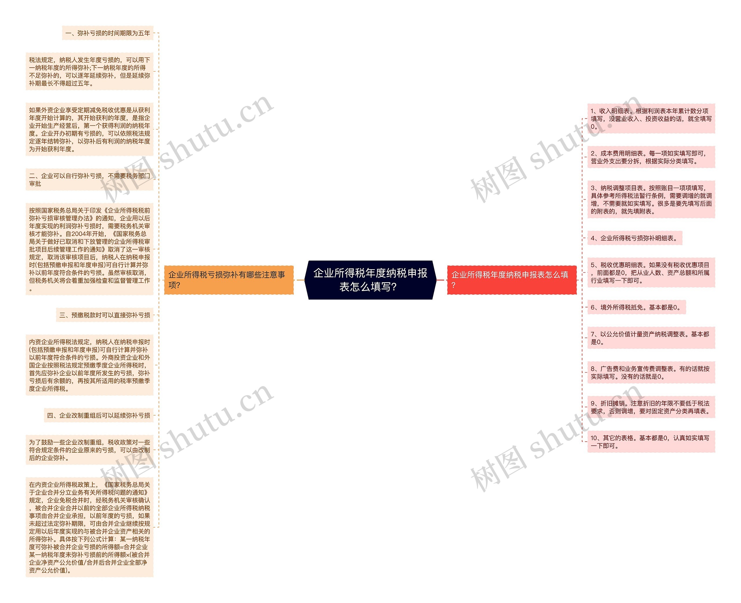 企业所得税年度纳税申报表怎么填写？思维导图