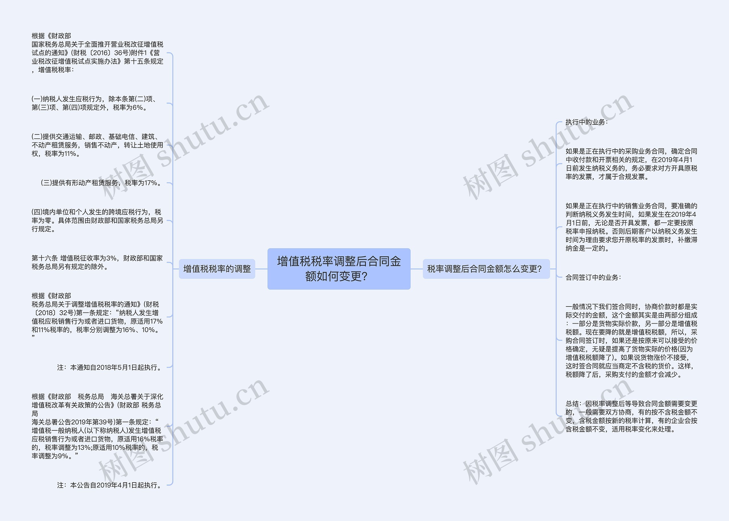 增值税税率调整后合同金额如何变更？思维导图