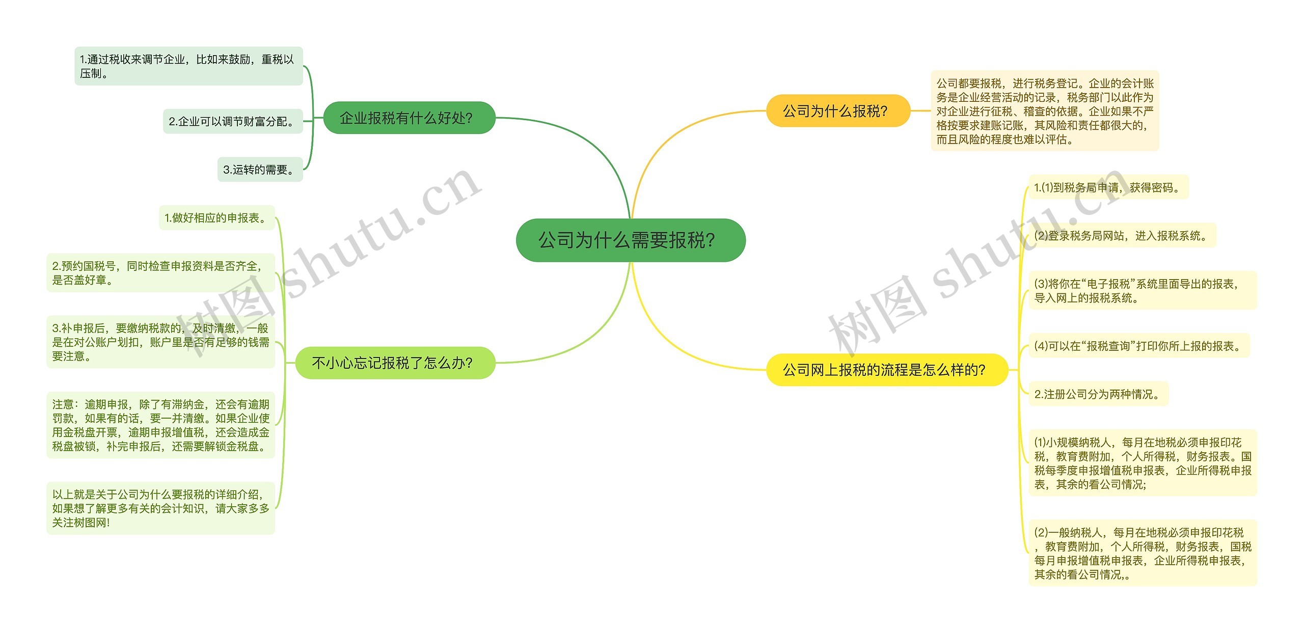 公司为什么需要报税？思维导图