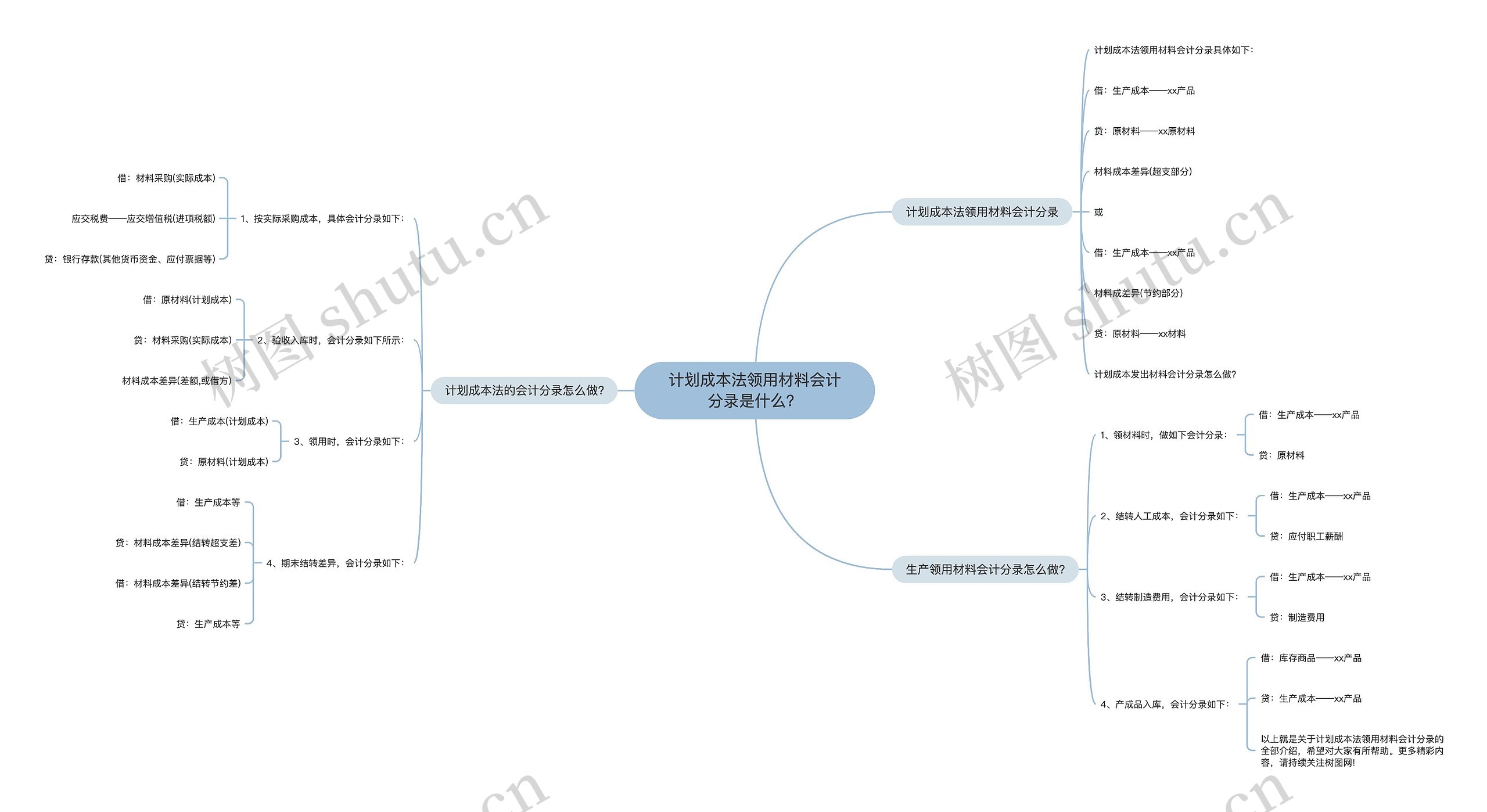 计划成本法领用材料会计分录是什么? 计划成本法领用材料会计分录是什么?
